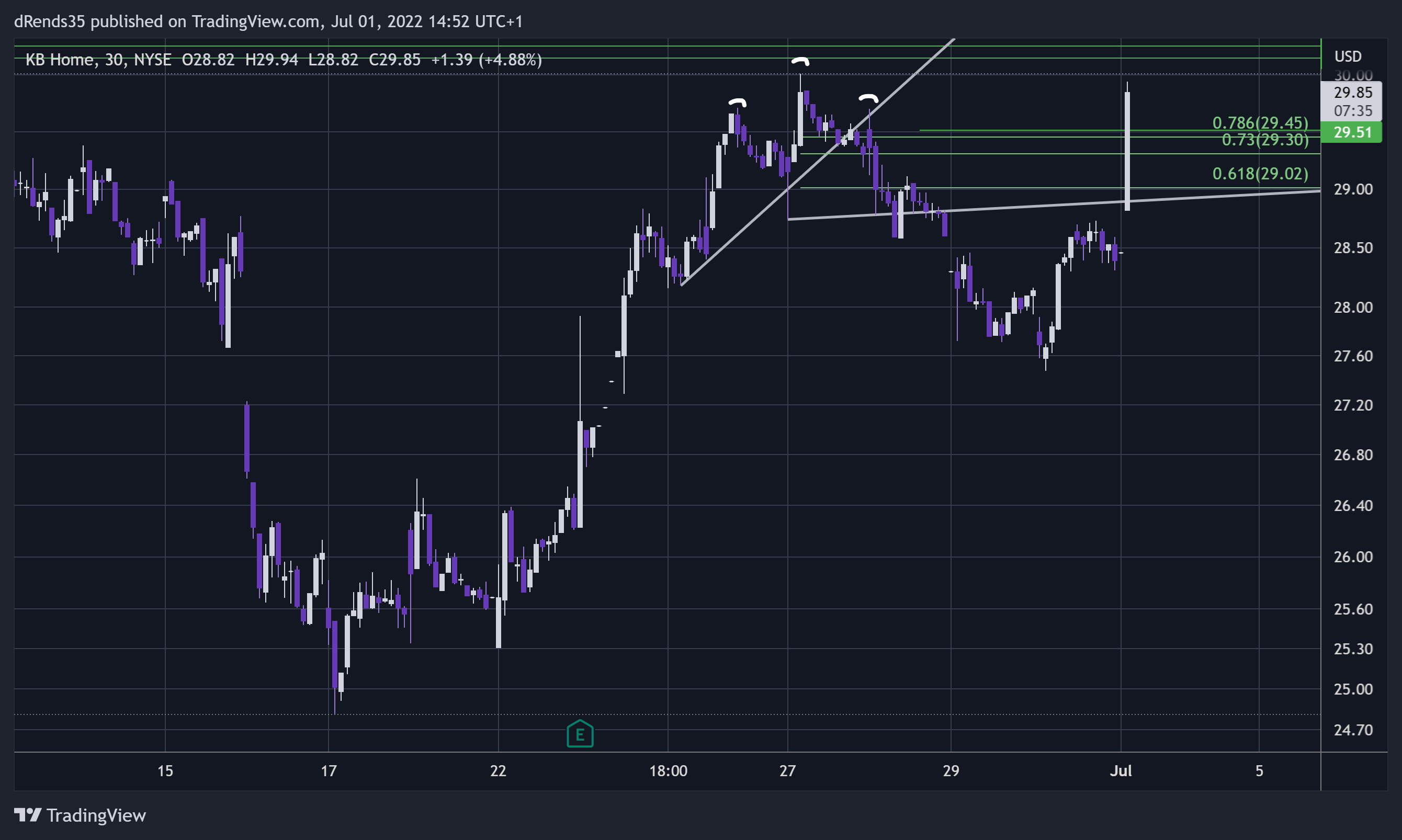 NYSE:KBH Chart Image by dRends35