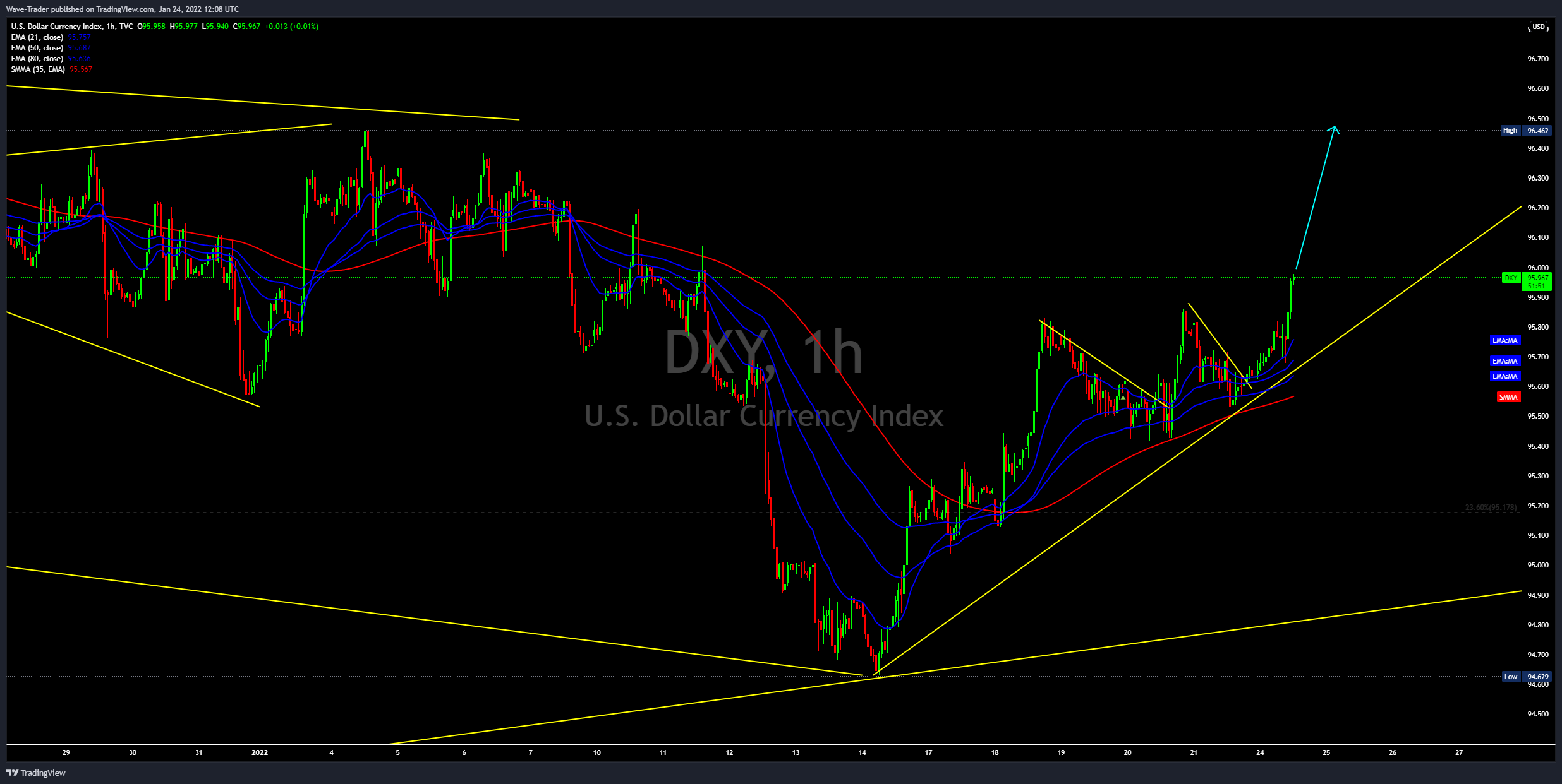 TVC:DXY Chart Image by Wave-Trader