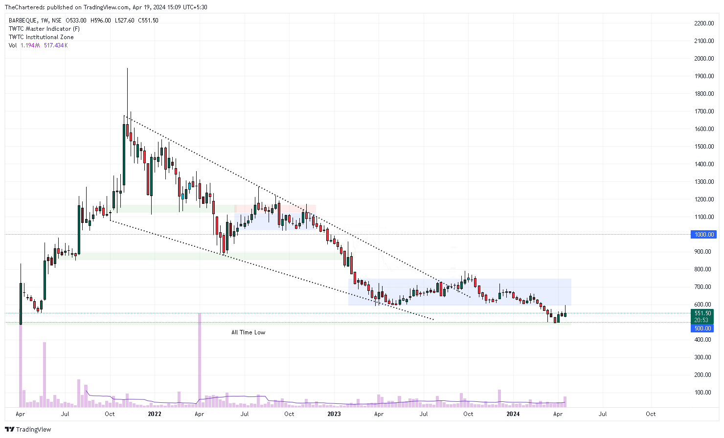 NSE:BARBEQUE Chart Image by TheChartereds