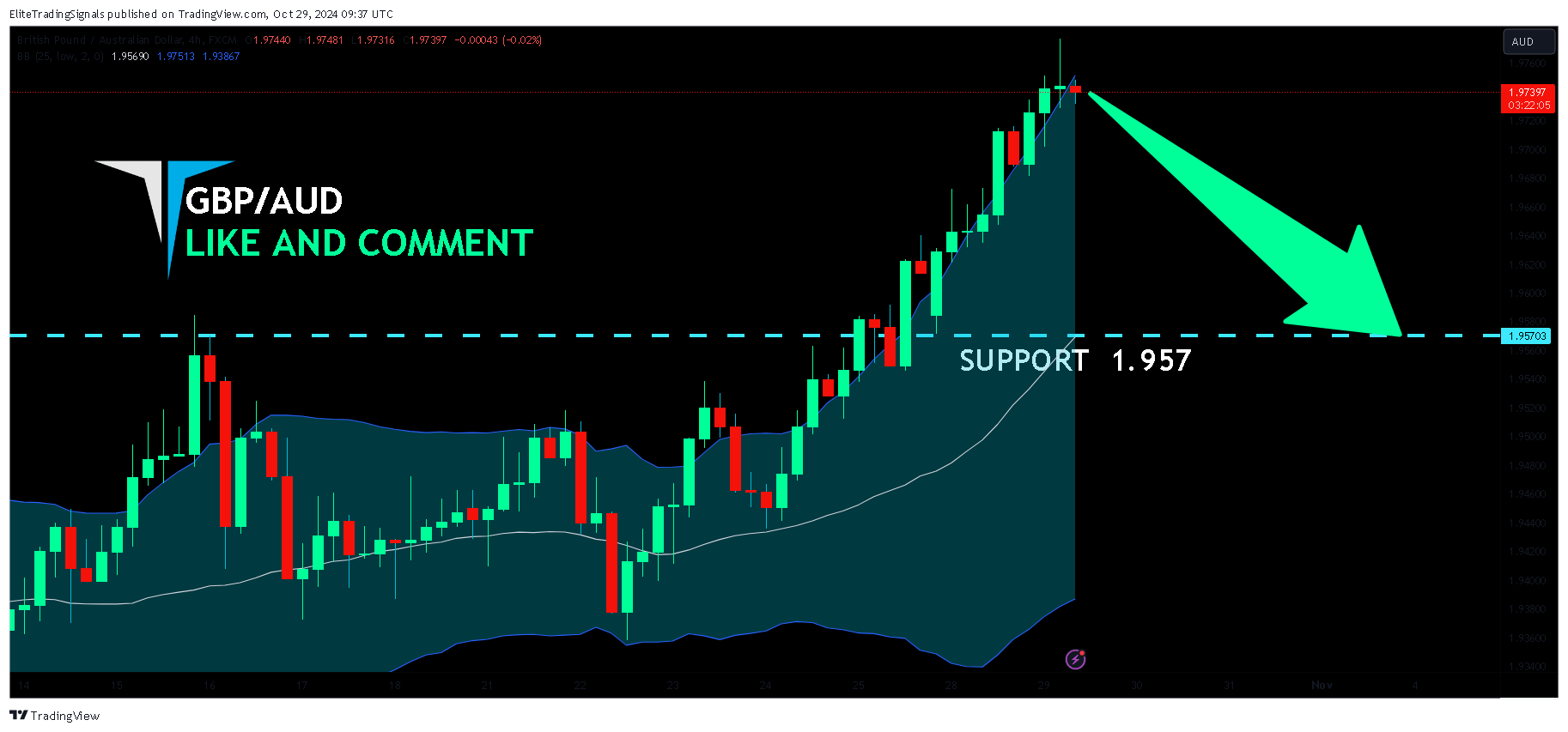 FX:GBPAUD Chart Image by EliteTradingSignals