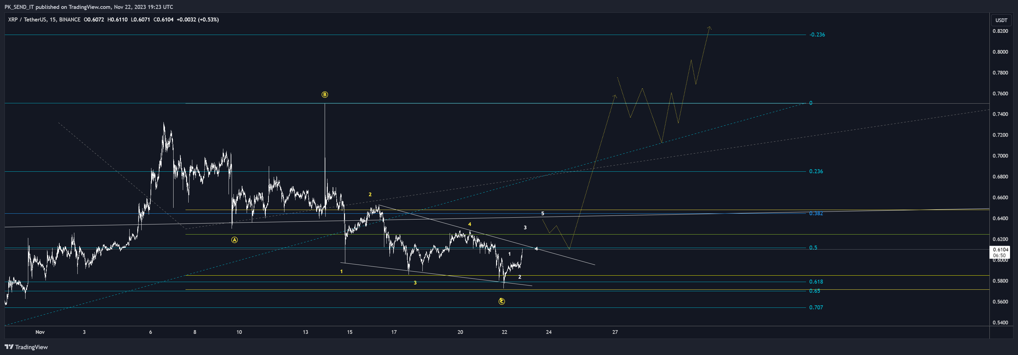 BINANCE:XRPUSDT Chart Image by PK_SEND_IT