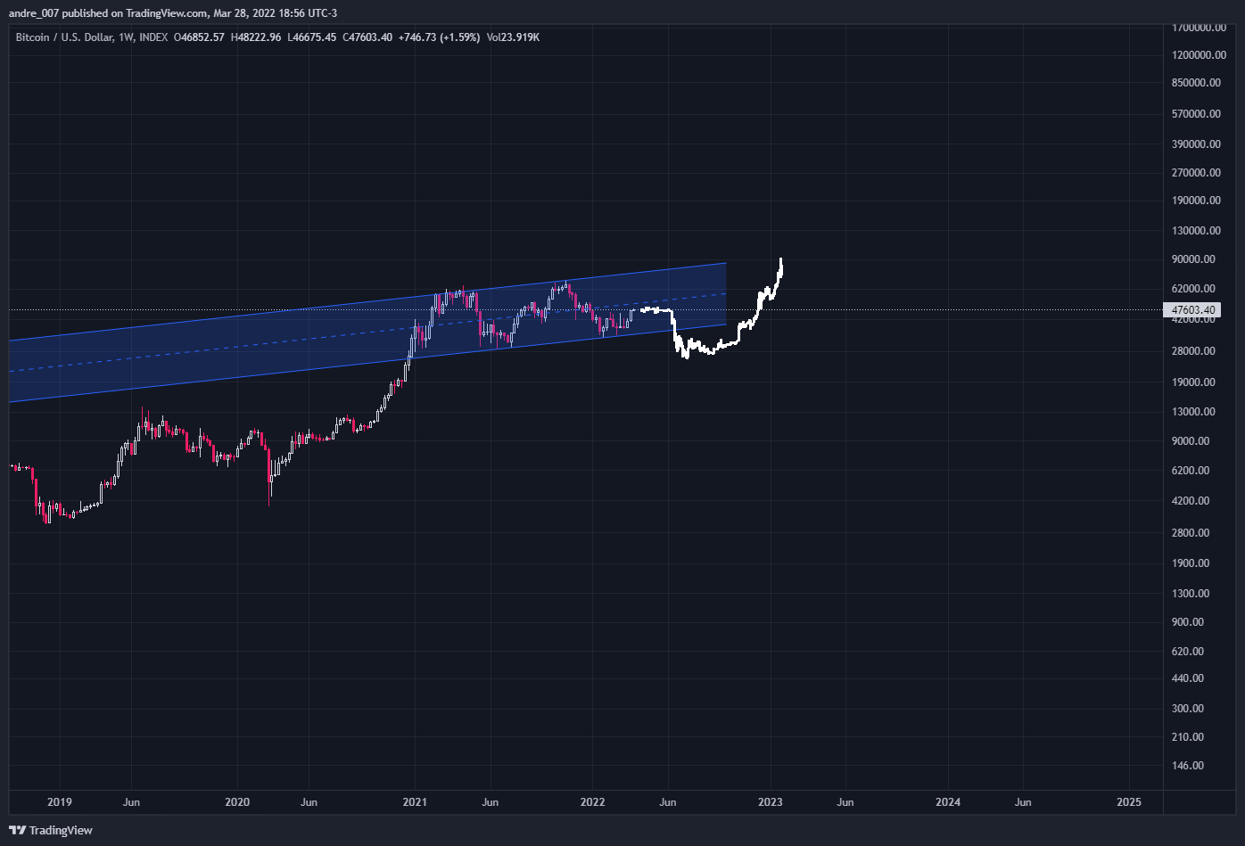INDEX:BTCUSD Chart Image by andre_007