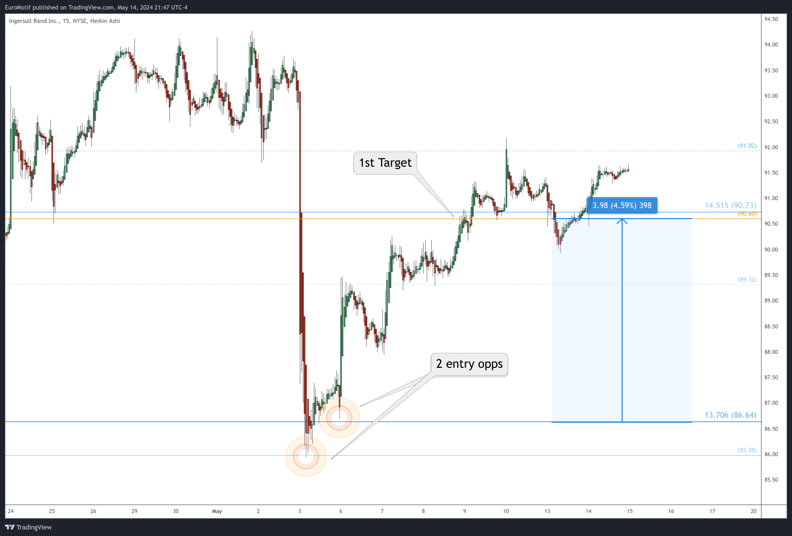 BATS:IR Chart Image by EuroMotif