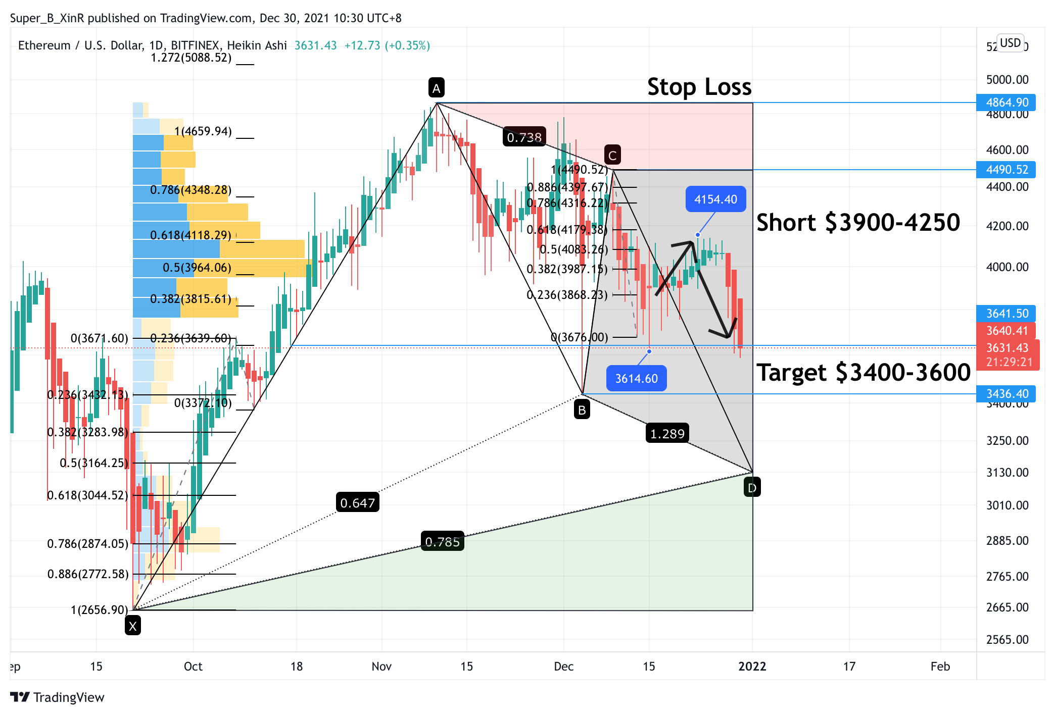BITFINEX:ETHUSD Chart Image by Super_B_XinR