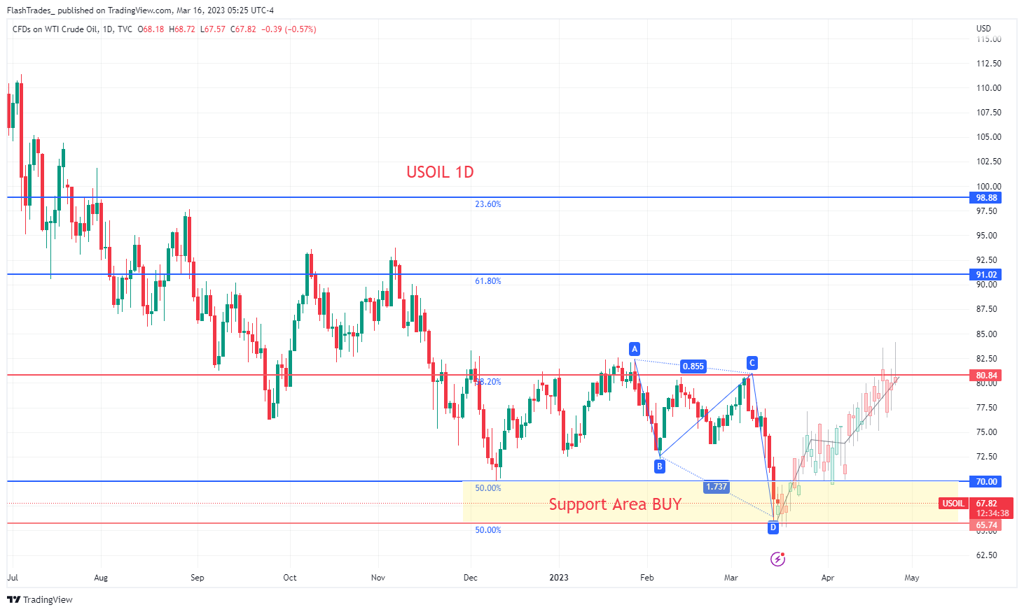 TVC:USOIL Chart Image by FlashTrades_