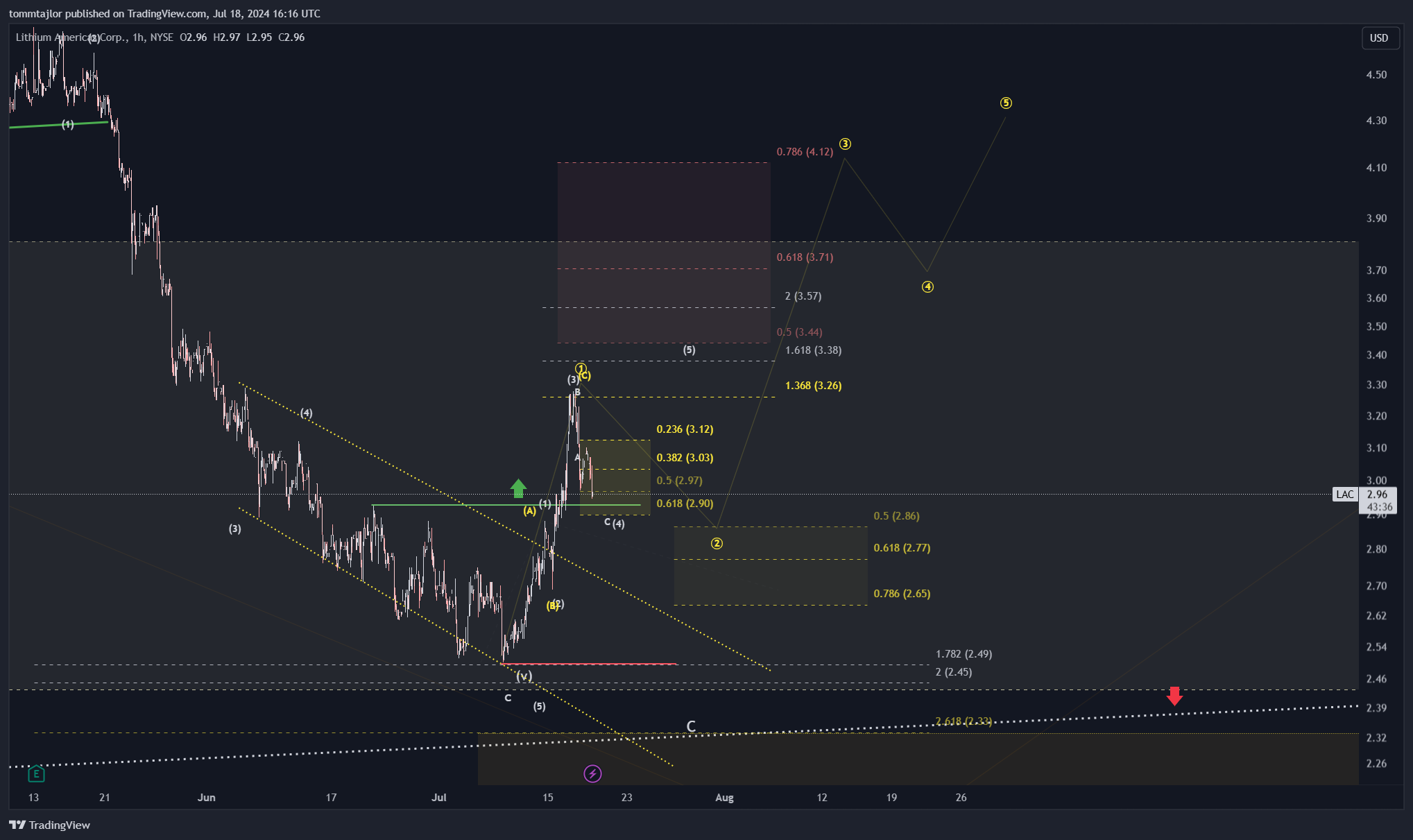 BATS:LAC Chart Image by tommtajlor