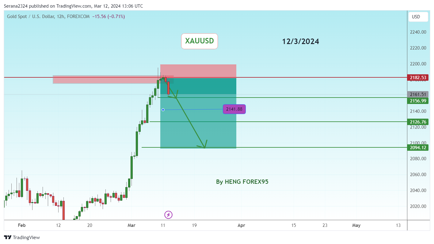 FOREXCOM:XAUUSD Chart Image by Serana2324