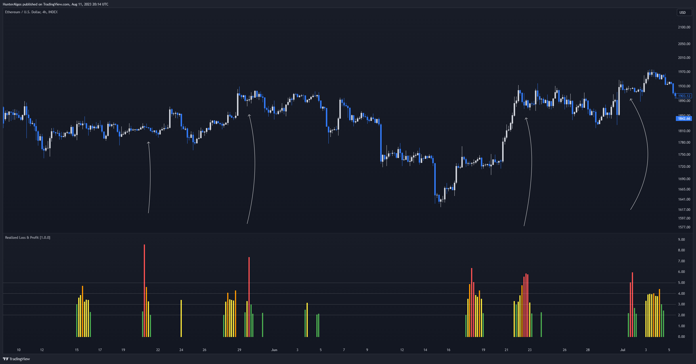 INDEX:ETHUSD Chart Image by BigBeluga