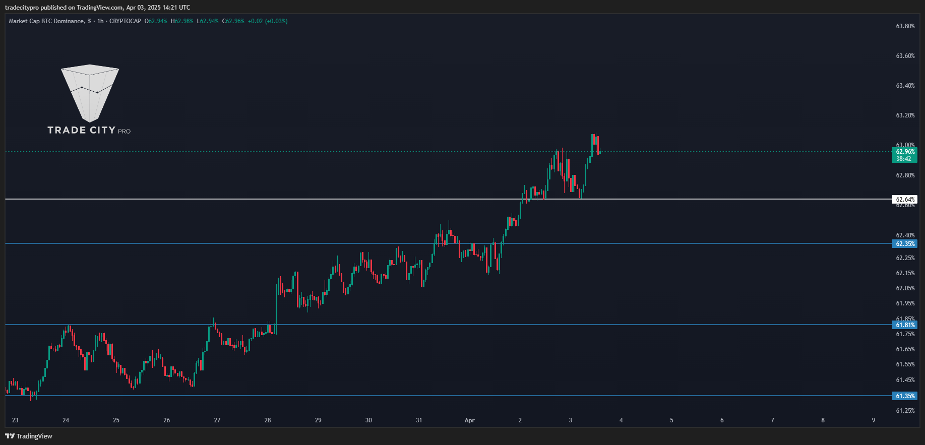 CRYPTOCAP:BTC.D Chart Image by tradecitypro