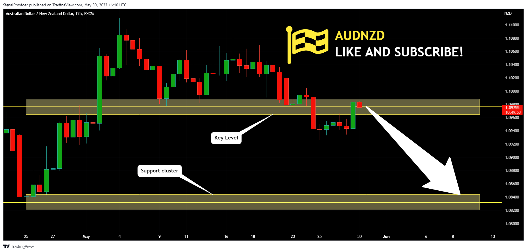FX:AUDNZD Chart Image by SignalProvider