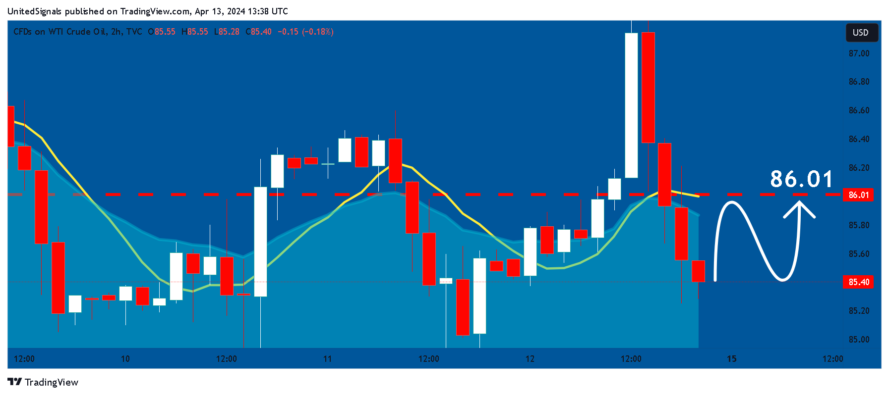 TVC:USOIL Chart Image by UnitedSignals