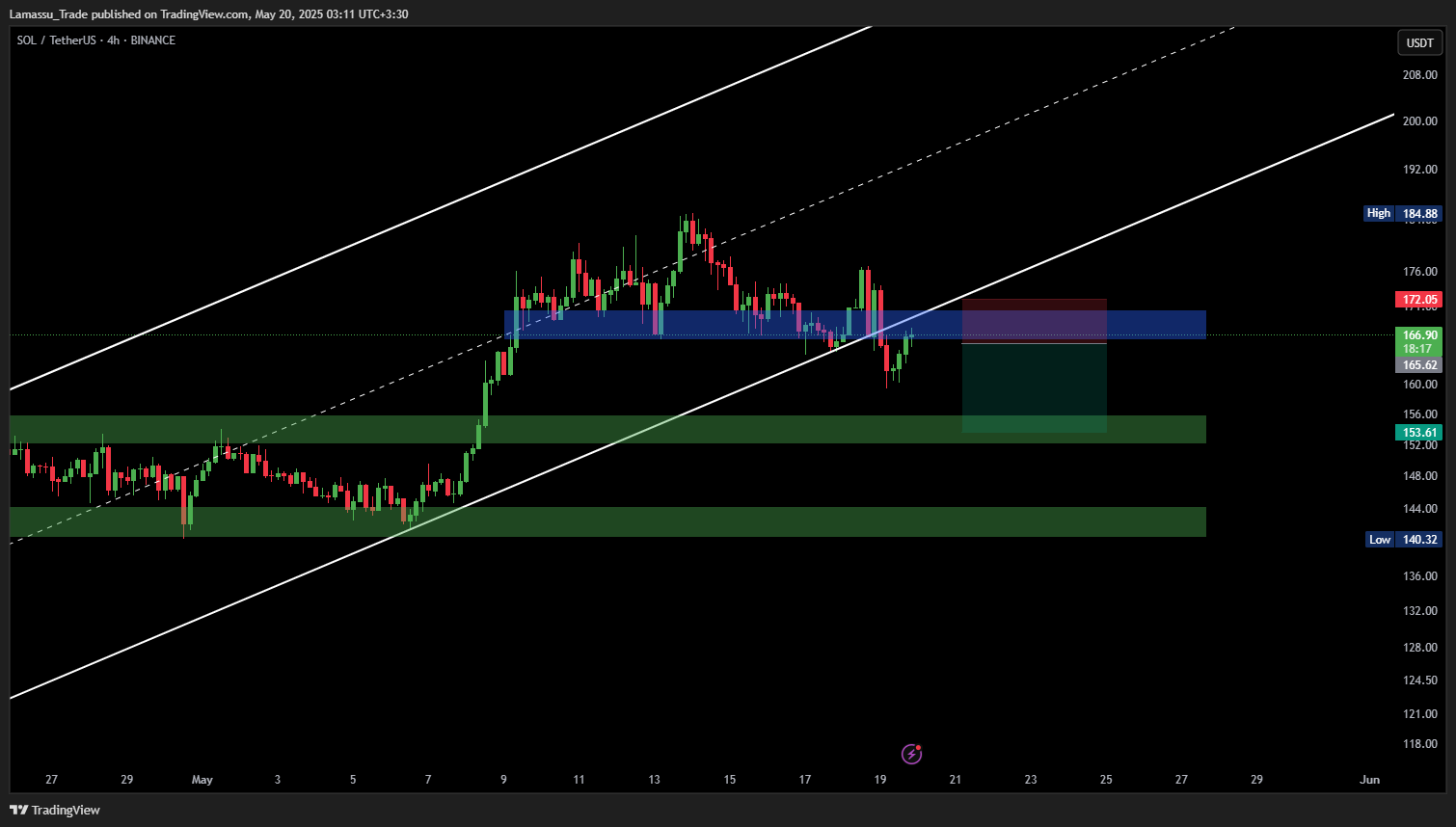 BINANCE:SOLUSDT Chart Image by Lamassu_Trade