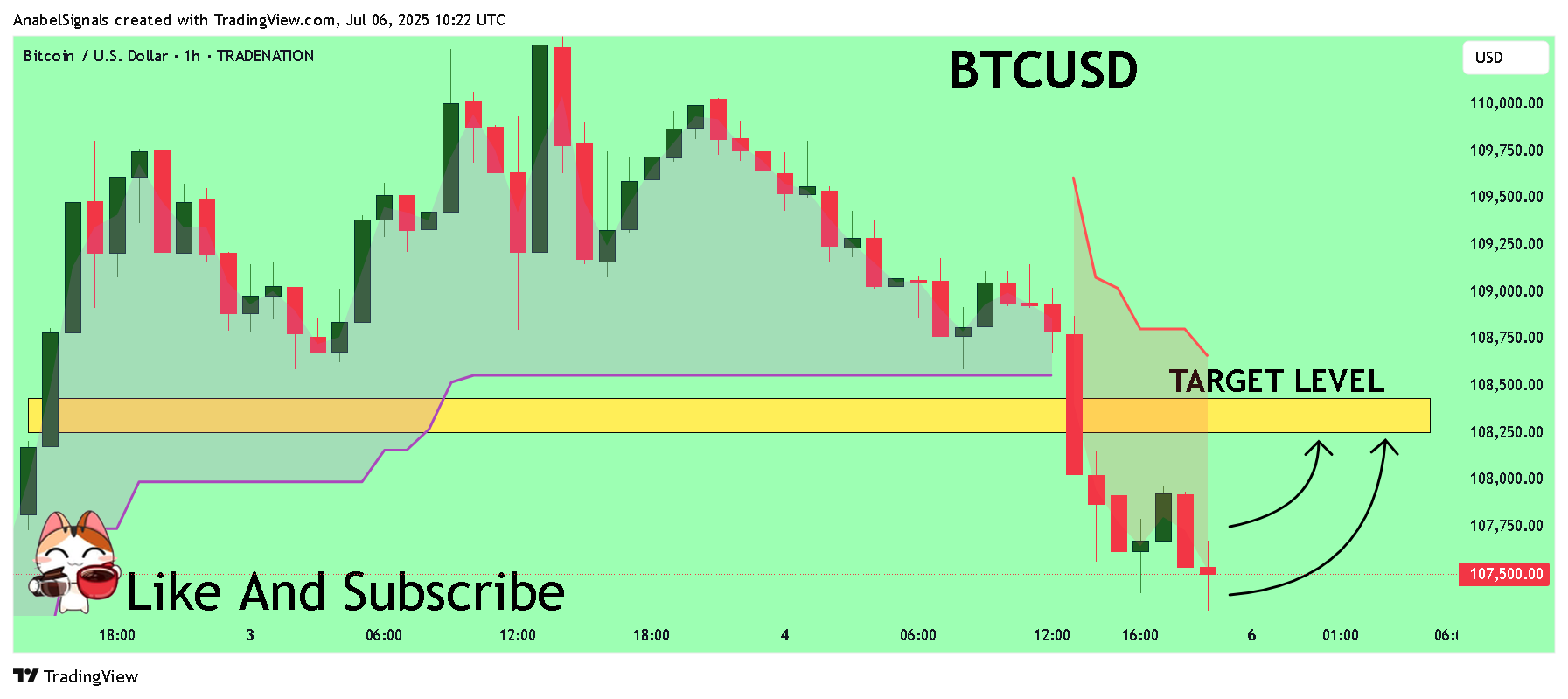 TRADENATION:BTCUSD Chart Image by AnabelSignals