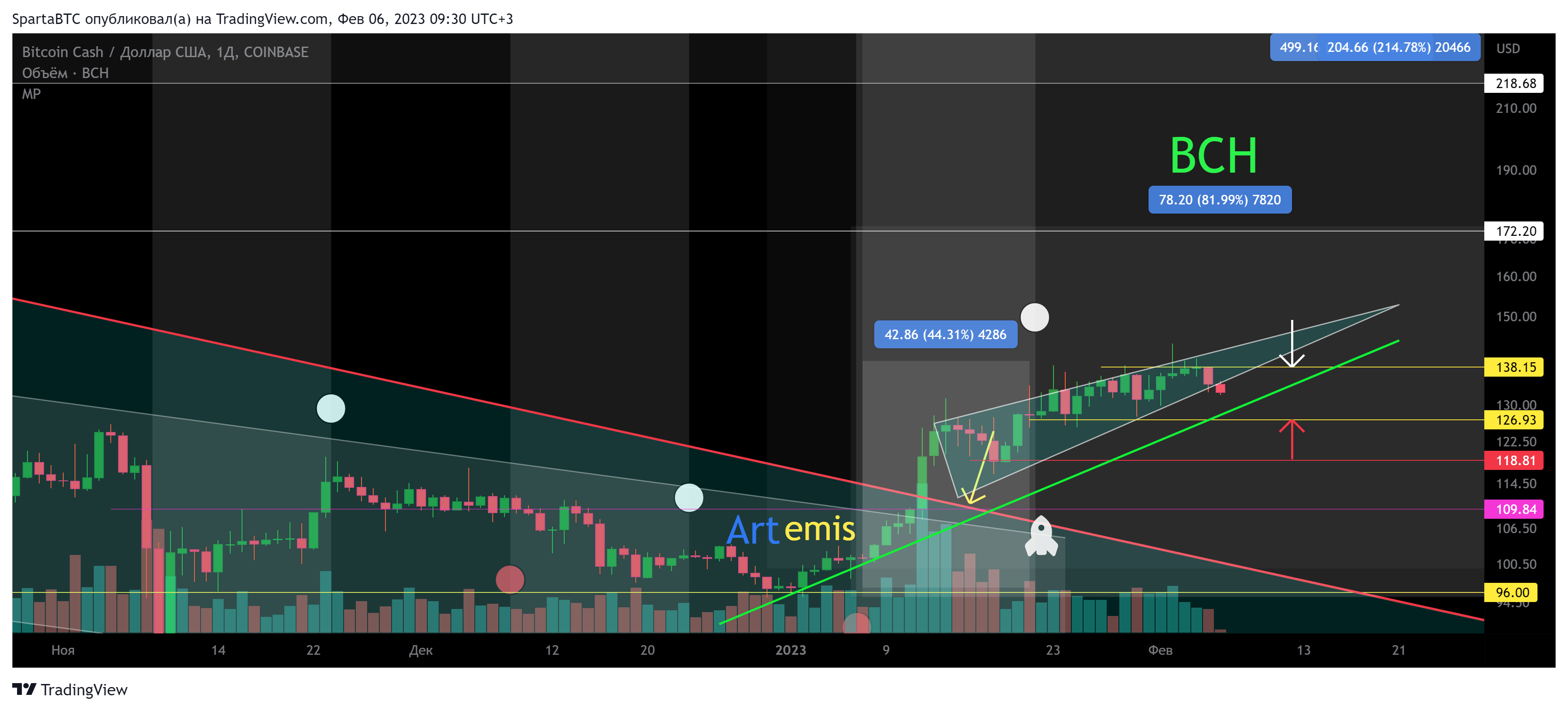 COINBASE:BCHUSD Chart Image by SpartaBTC