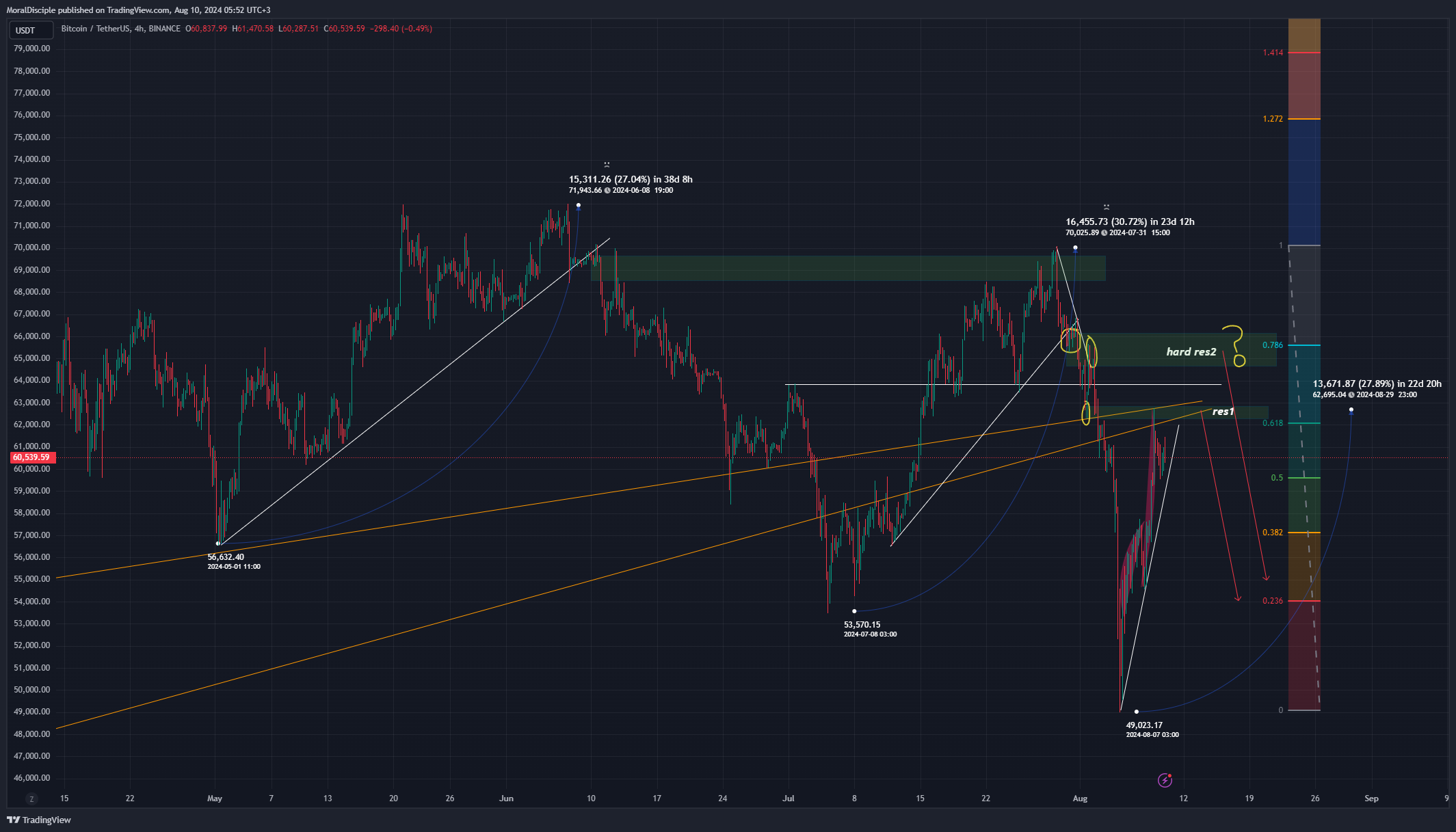 BINANCE:BTCUSDT Chart Image by MoralDisciple