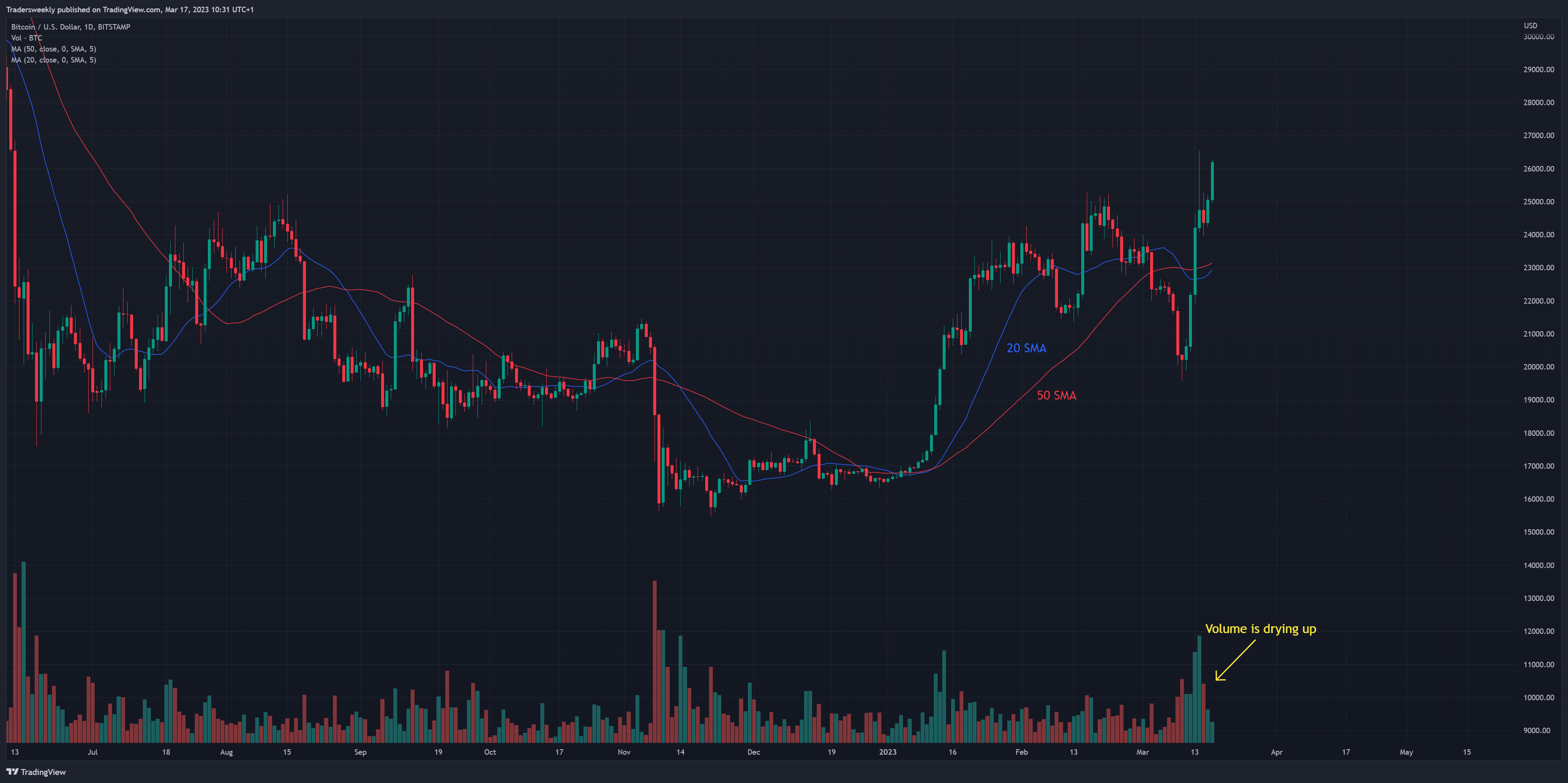 BITSTAMP:BTCUSD Chart Image by Tradersweekly