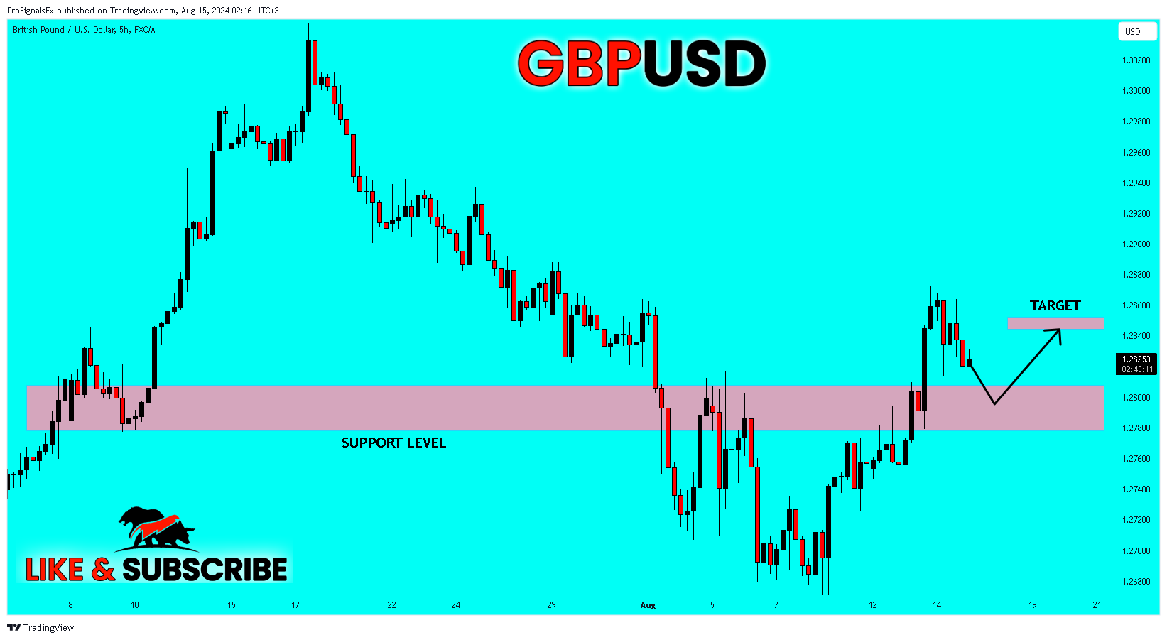 FX:GBPUSD Chart Image by ProSignalsFx