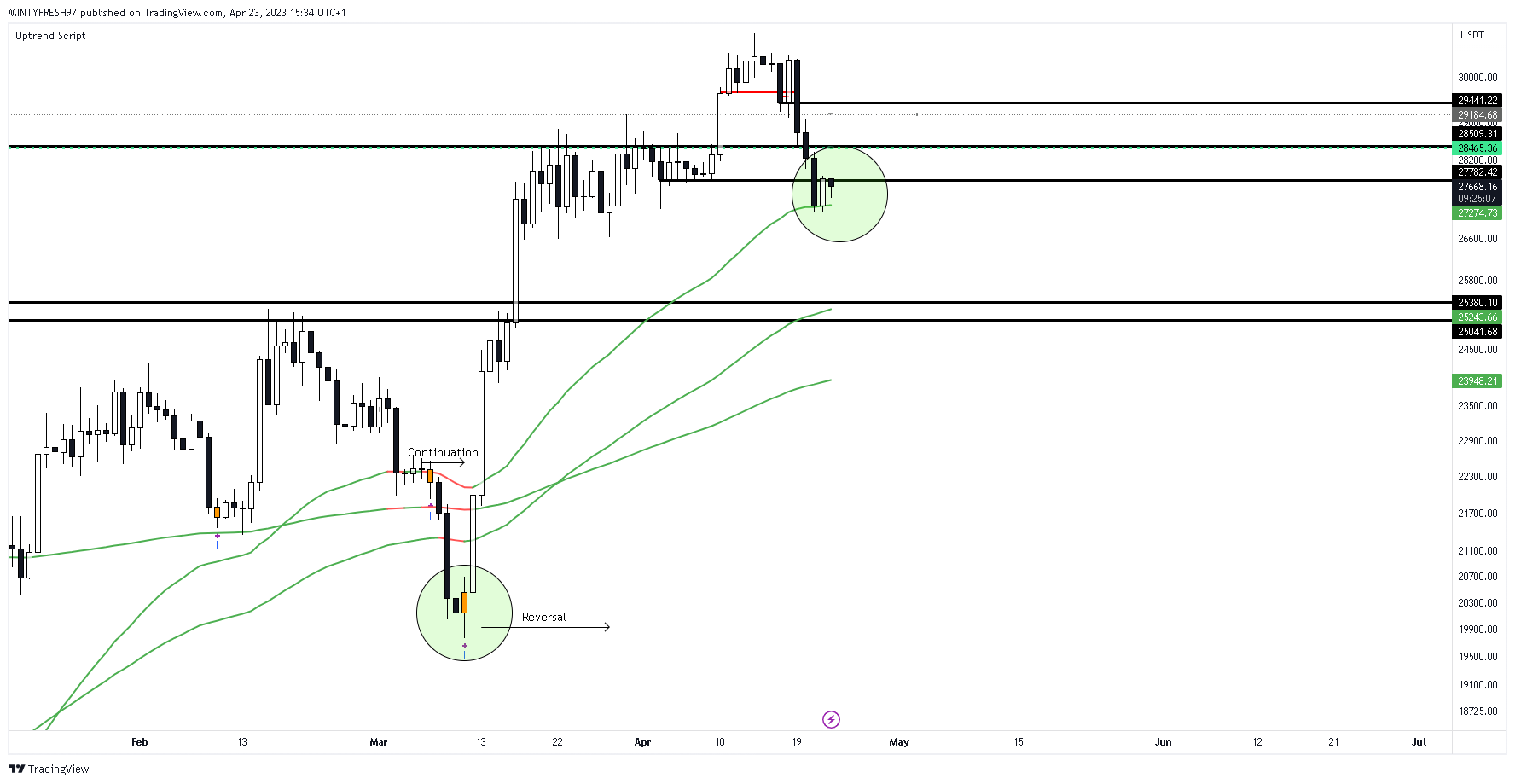 BINANCE:BTCUSDT Chart Image by LuxTradeVenture