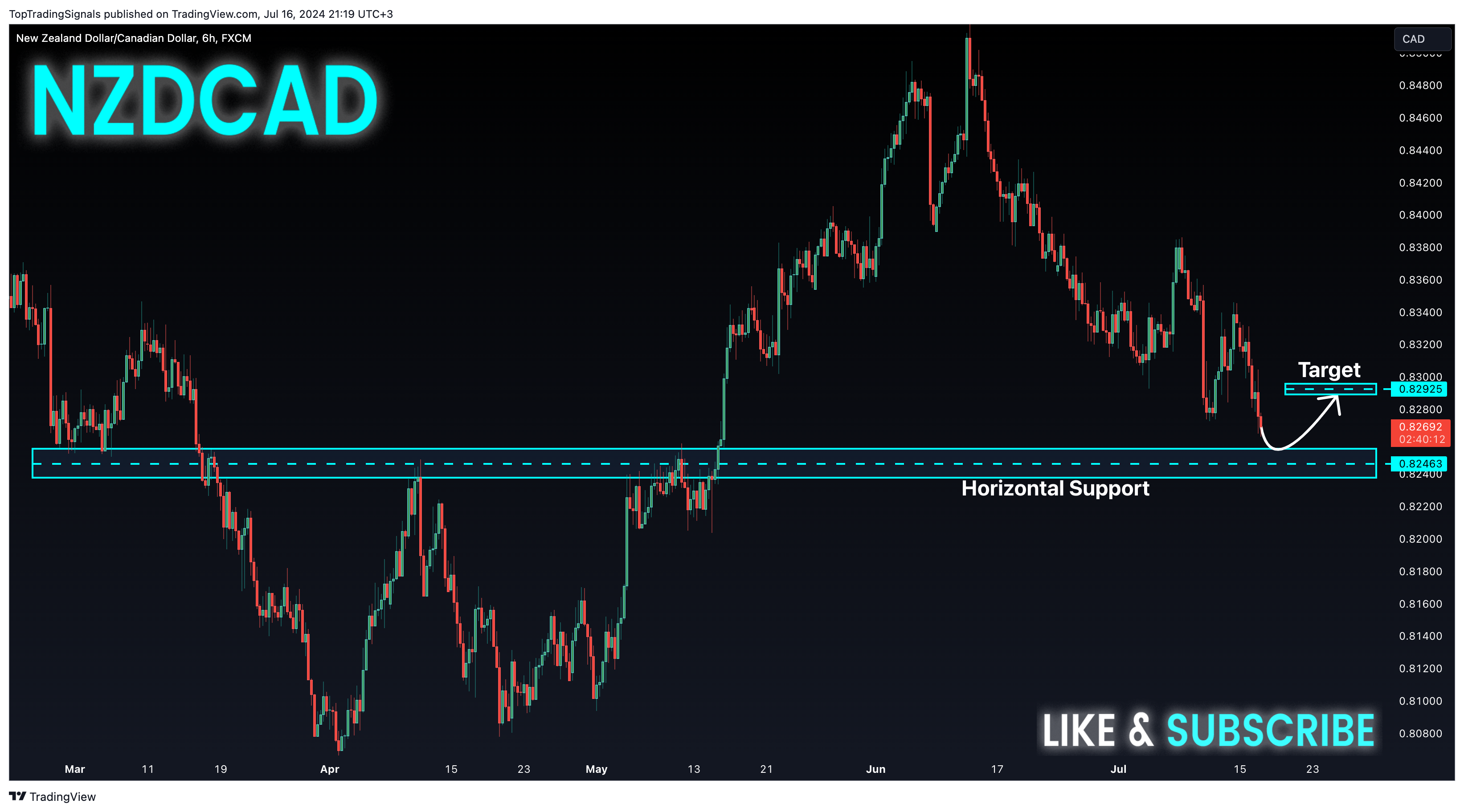 FX:NZDCAD Chart Image by TopTradingSignals