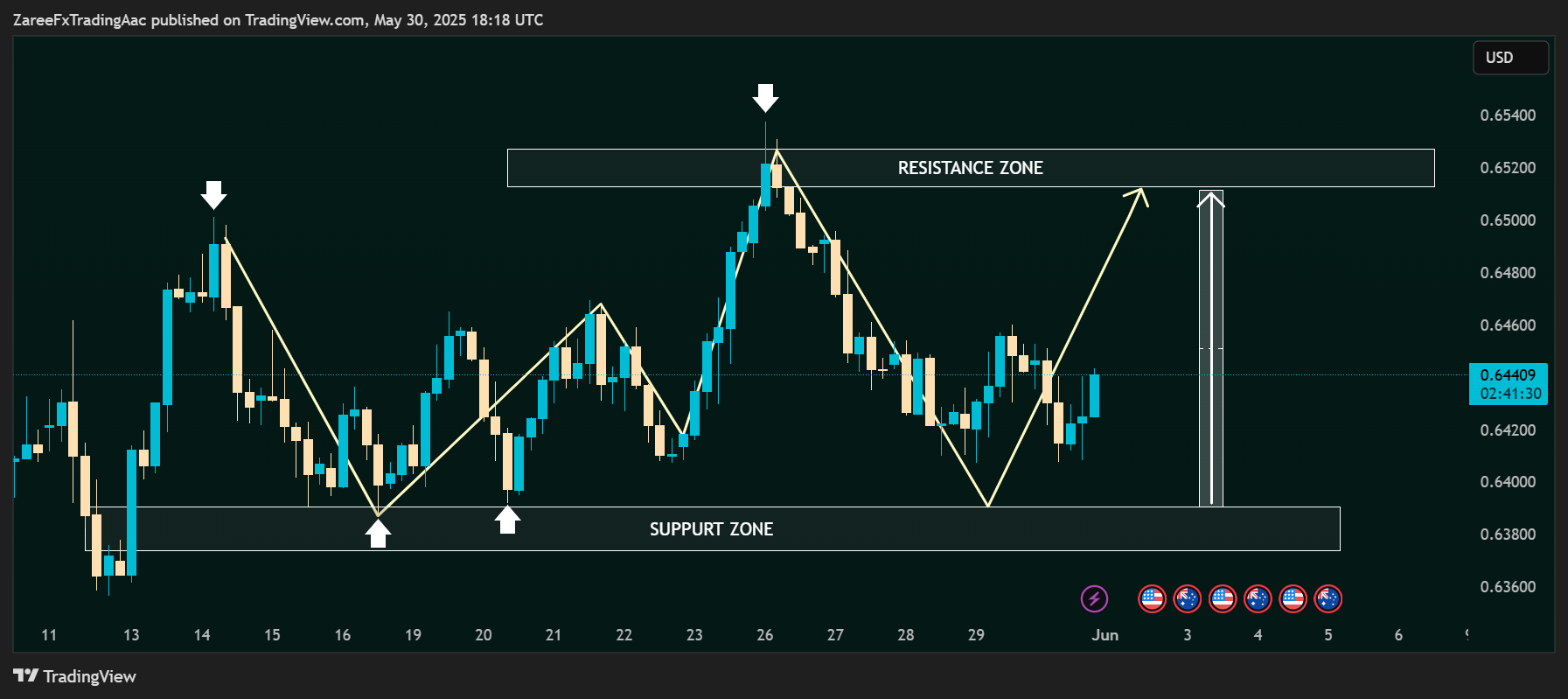 OANDA:AUDUSD Chart Image by ZareeFxTradingAac