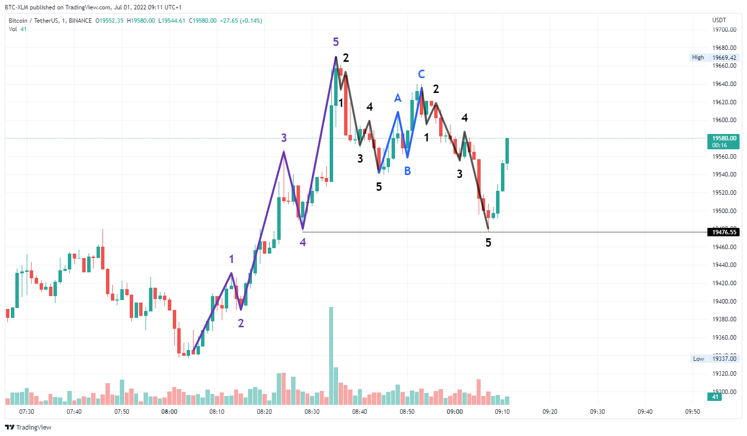 BINANCE:BTCUSDT Chart Image by BTC-XLM
