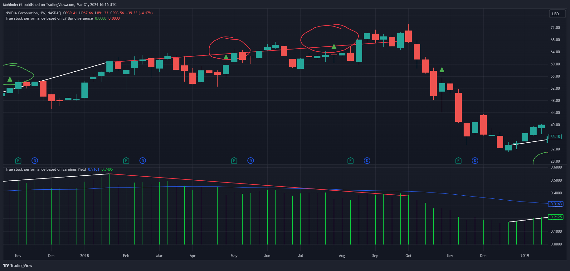 BATS:NVDA Chart Image by Mohinder92
