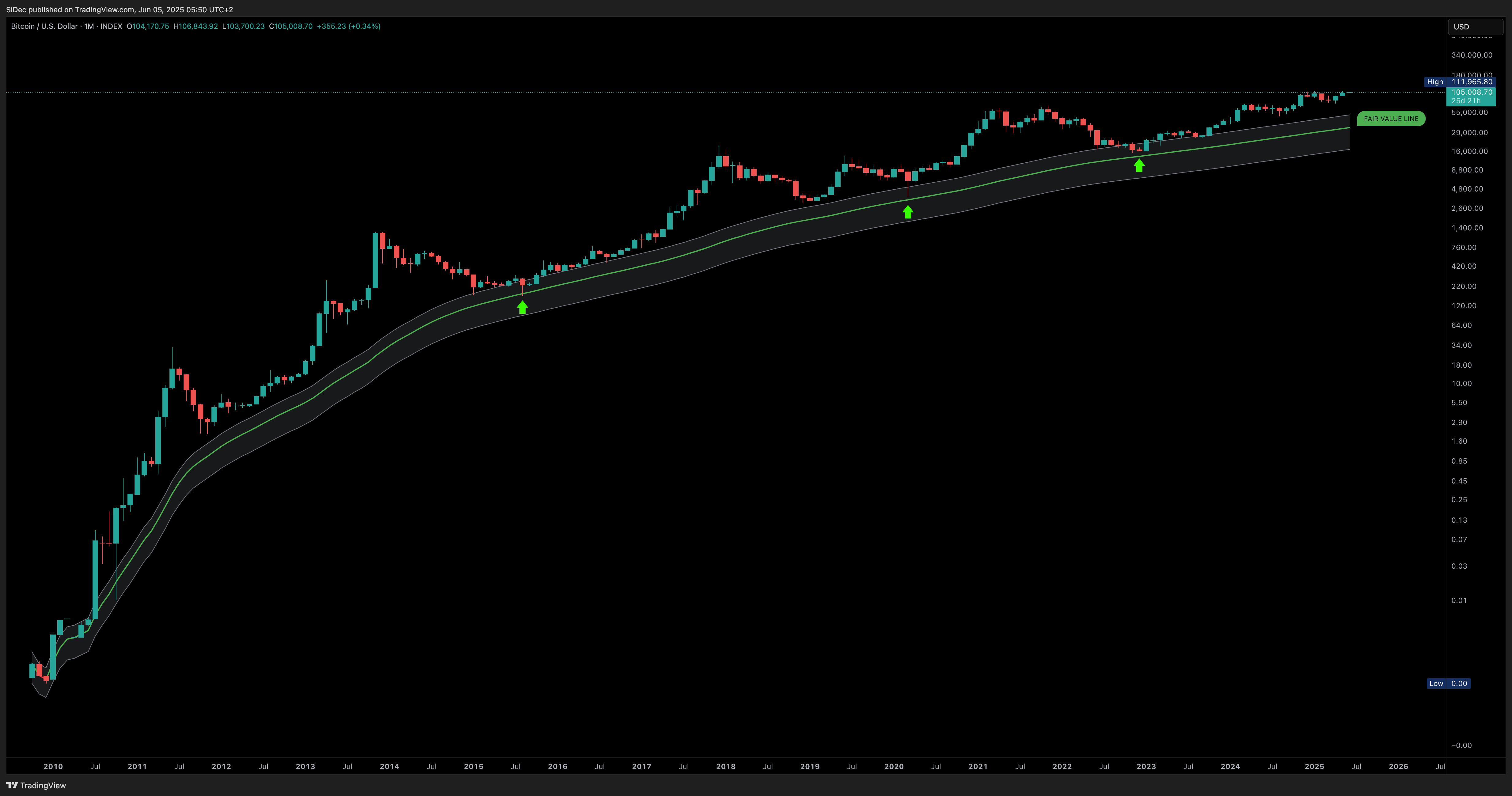 INDEX:BTCUSD Chart Image by SiDec