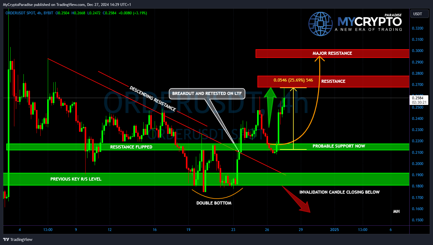 BYBIT:ORDERUSDT Chart Image by MyCryptoParadise