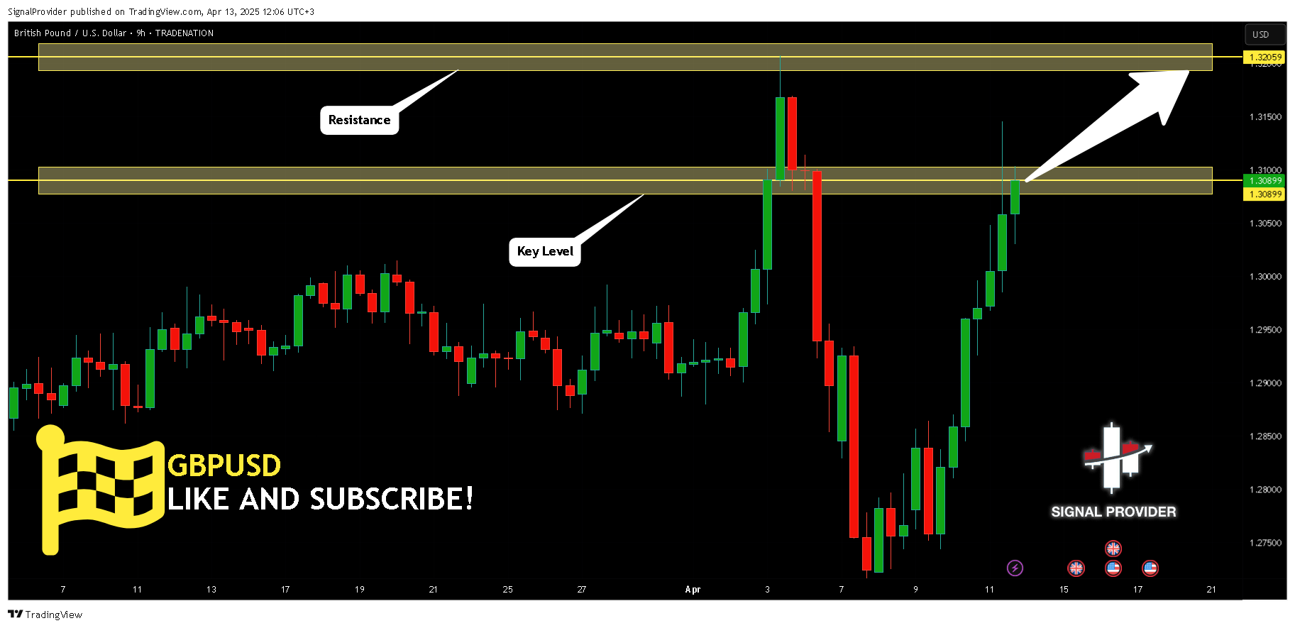 TRADENATION:GBPUSD Chart Image by SignalProvider