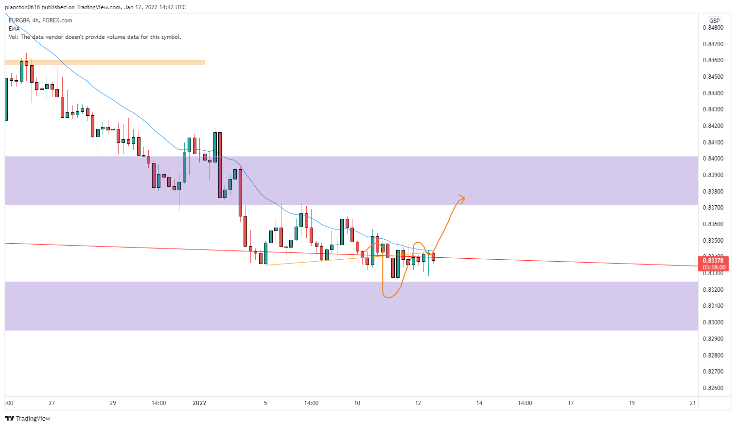 FOREXCOM:EURGBP Chart Image by InkyGrip