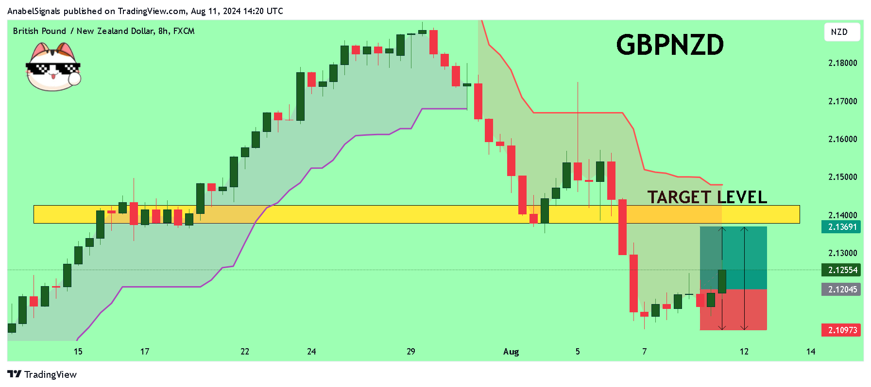 FX:GBPNZD Chart Image by AnabelSignals