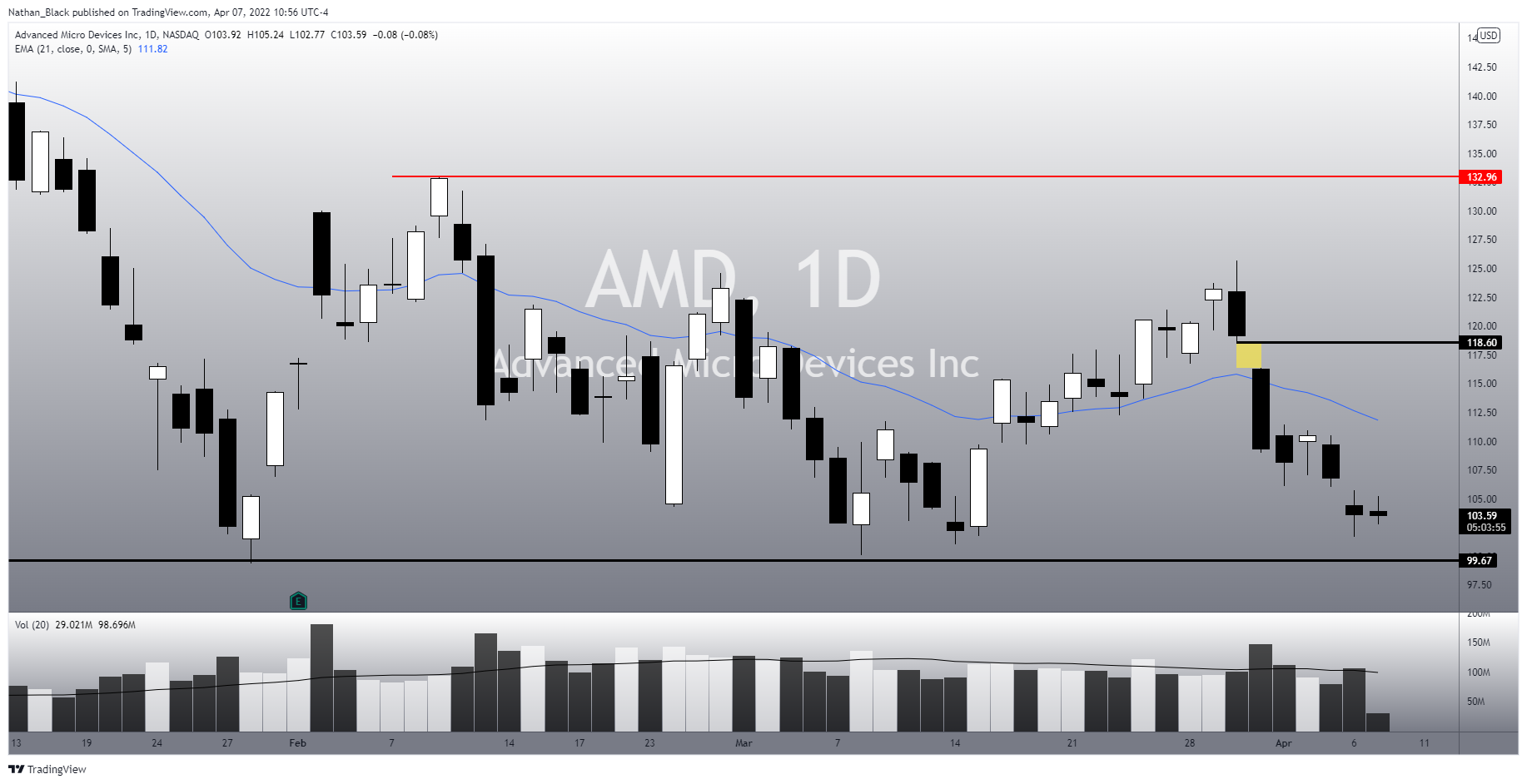 NASDAQ:AMD Chart Image by Nathan_The_Finance_Hydra