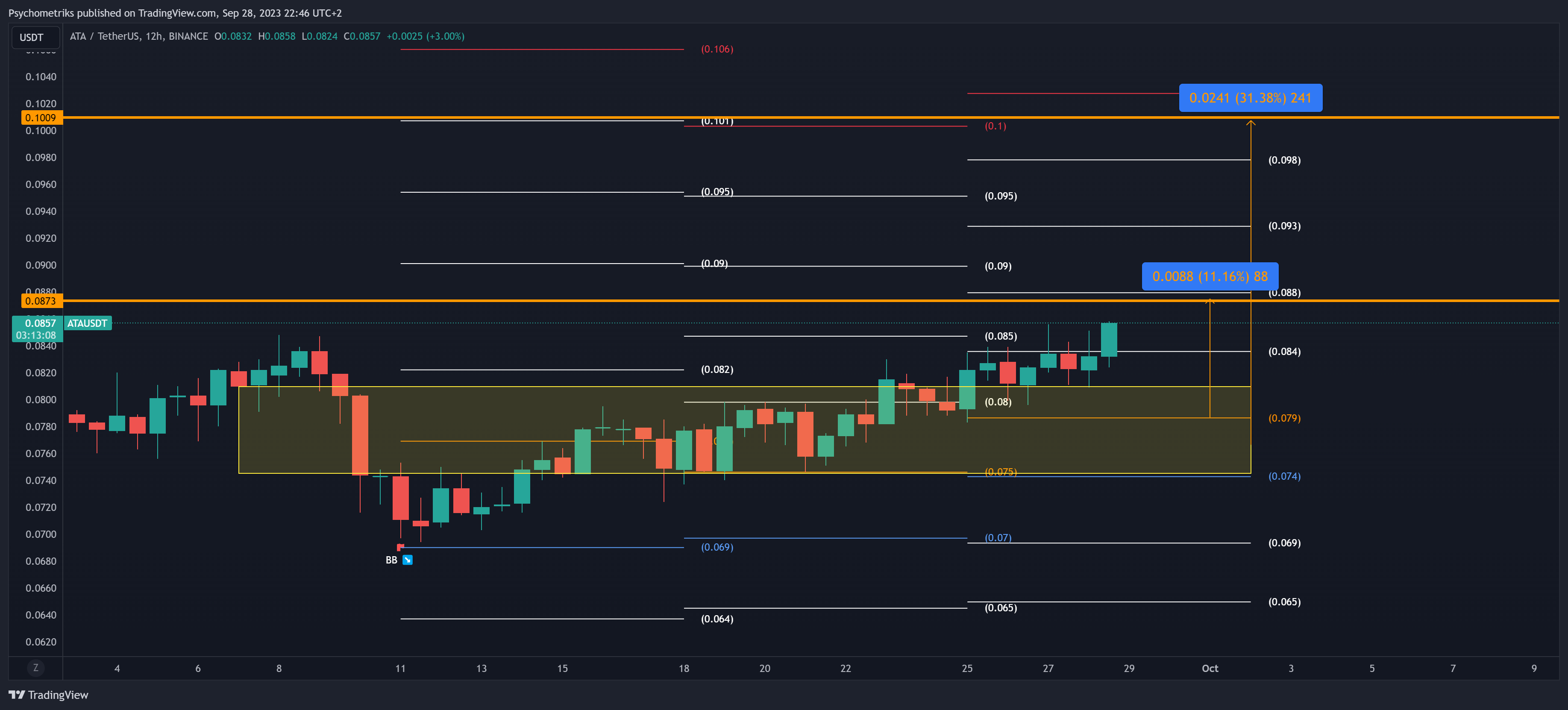 BINANCE:ATAUSDT Chart Image by Psychometriks