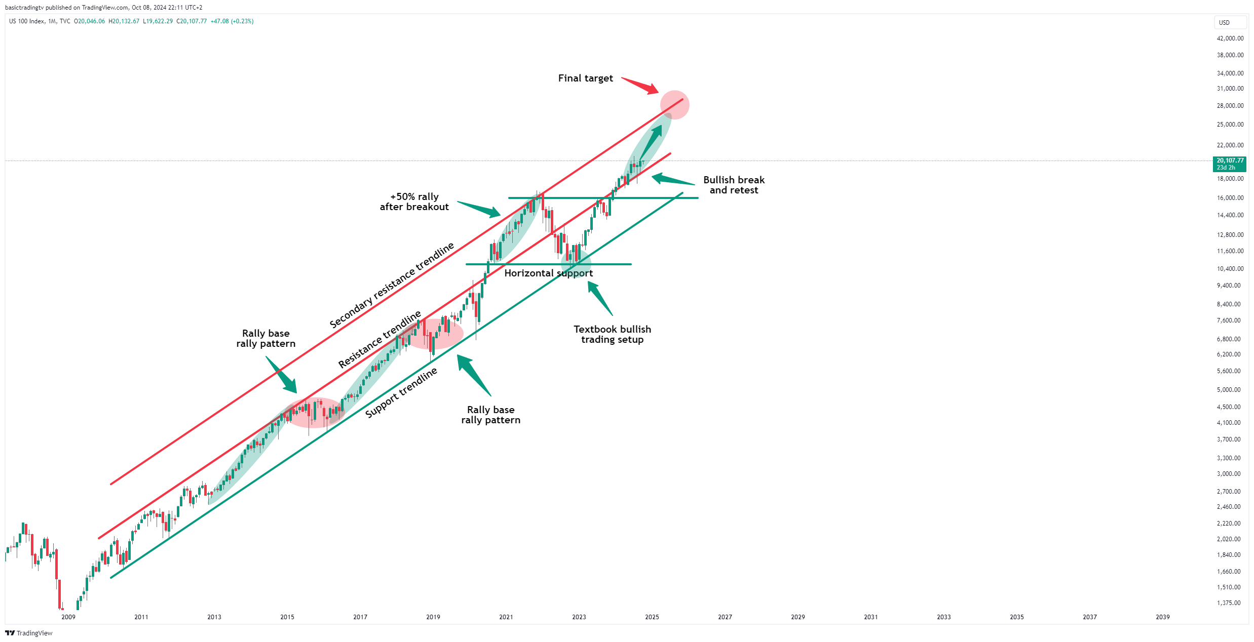 TVC:NDQ Chart Image by basictradingtv