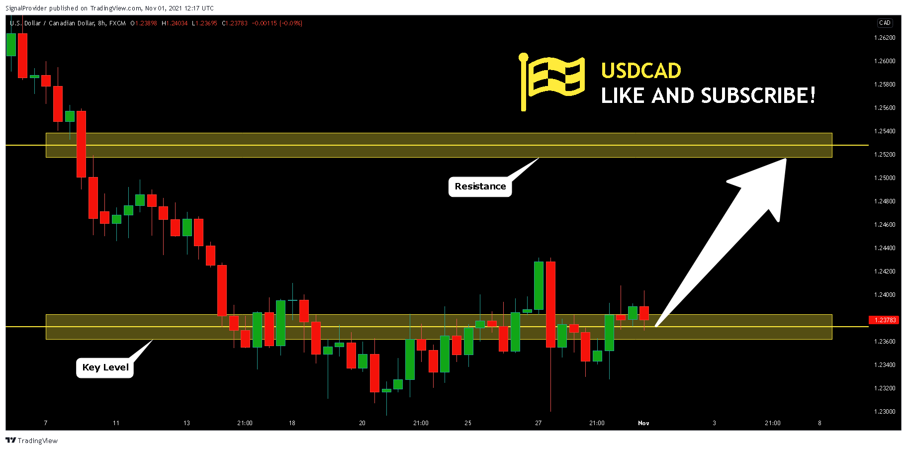 FX:USDCAD Chart Image by SignalProvider
