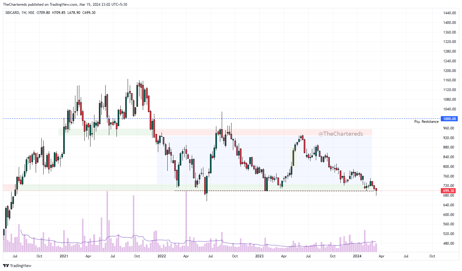 NSE:SBICARD Chart Image by TheChartereds