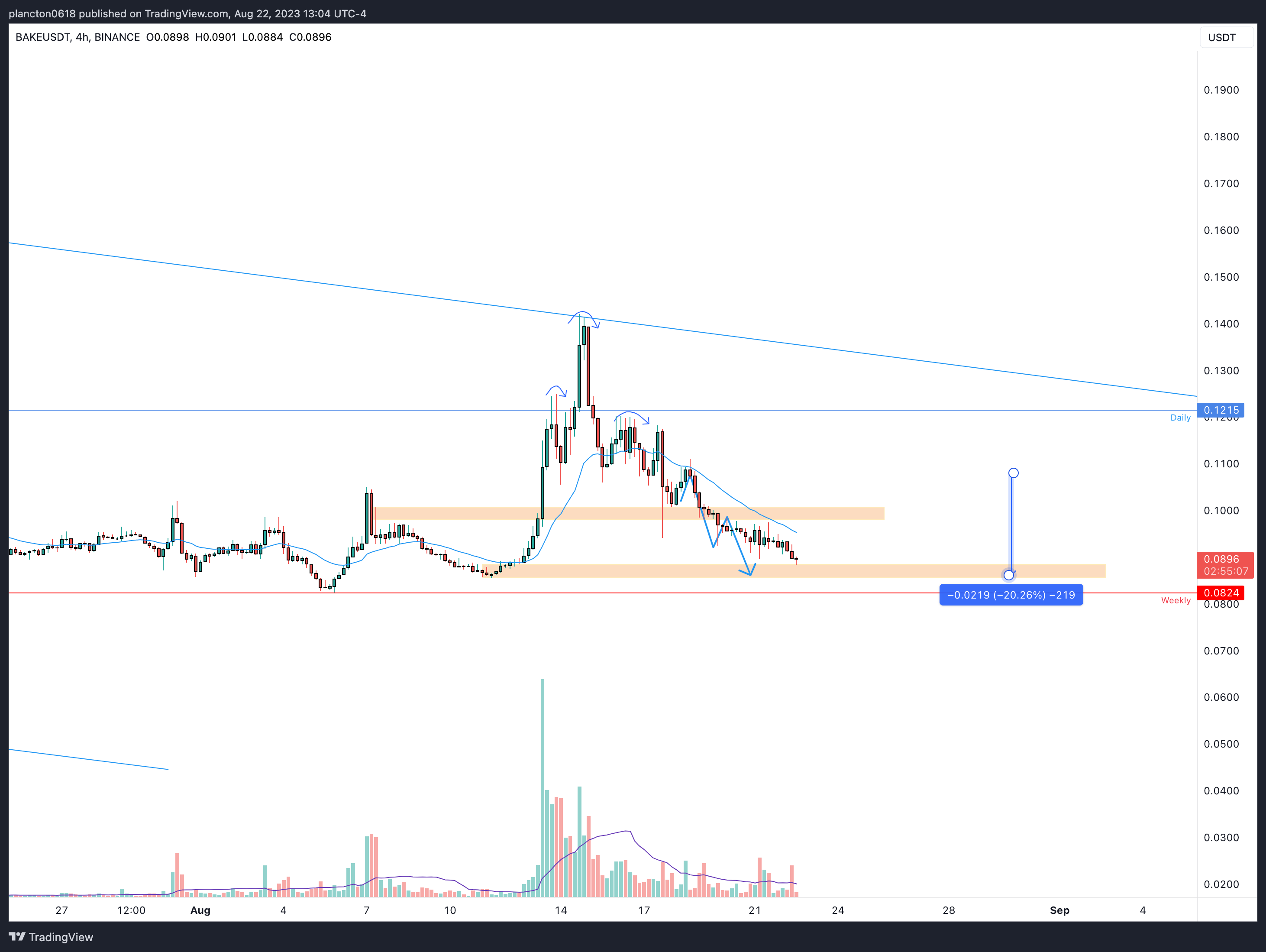 BINANCE:BAKEUSDT Chart Image by InkyGrip