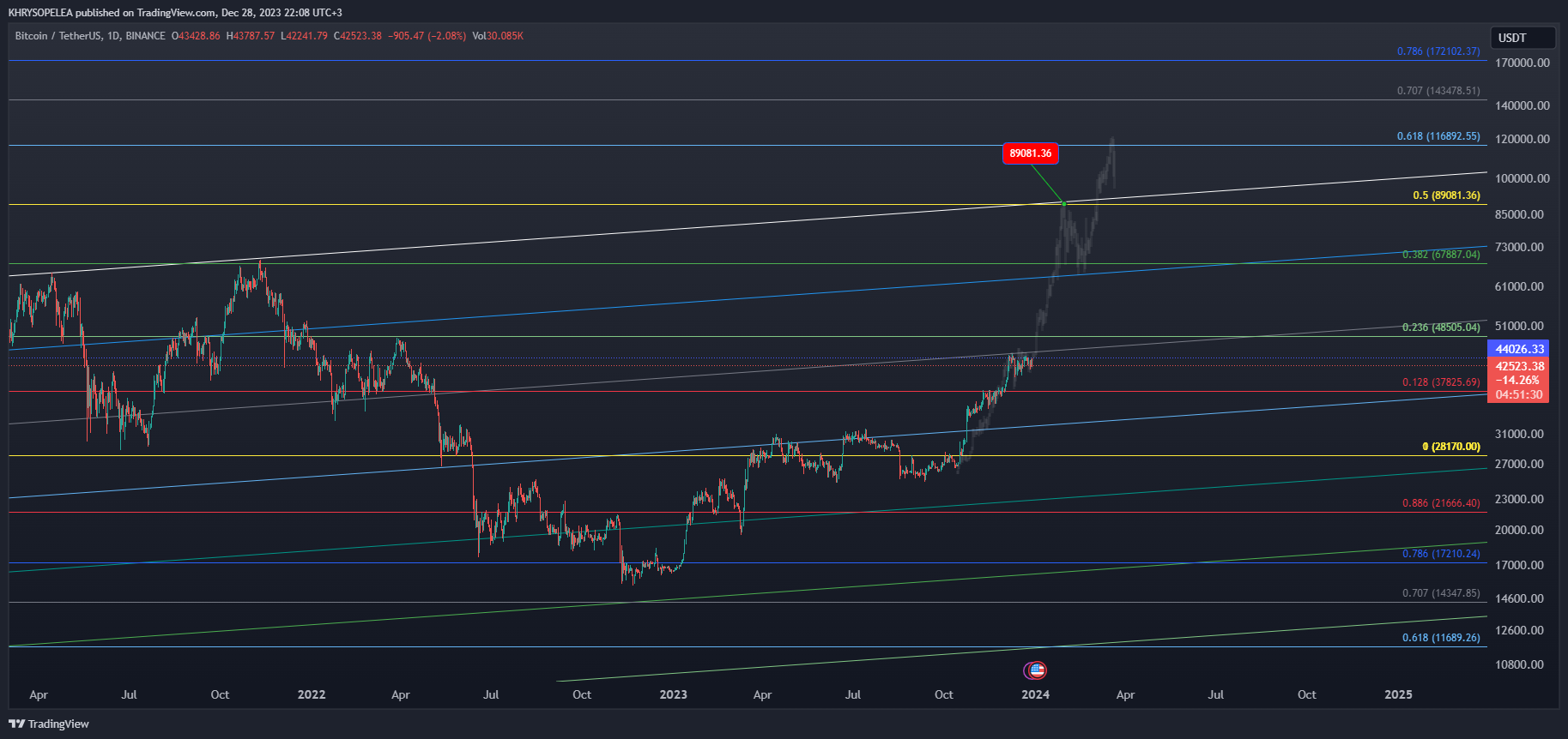 BINANCE:BTCUSDT Chart Image by KHRYSOPELEA