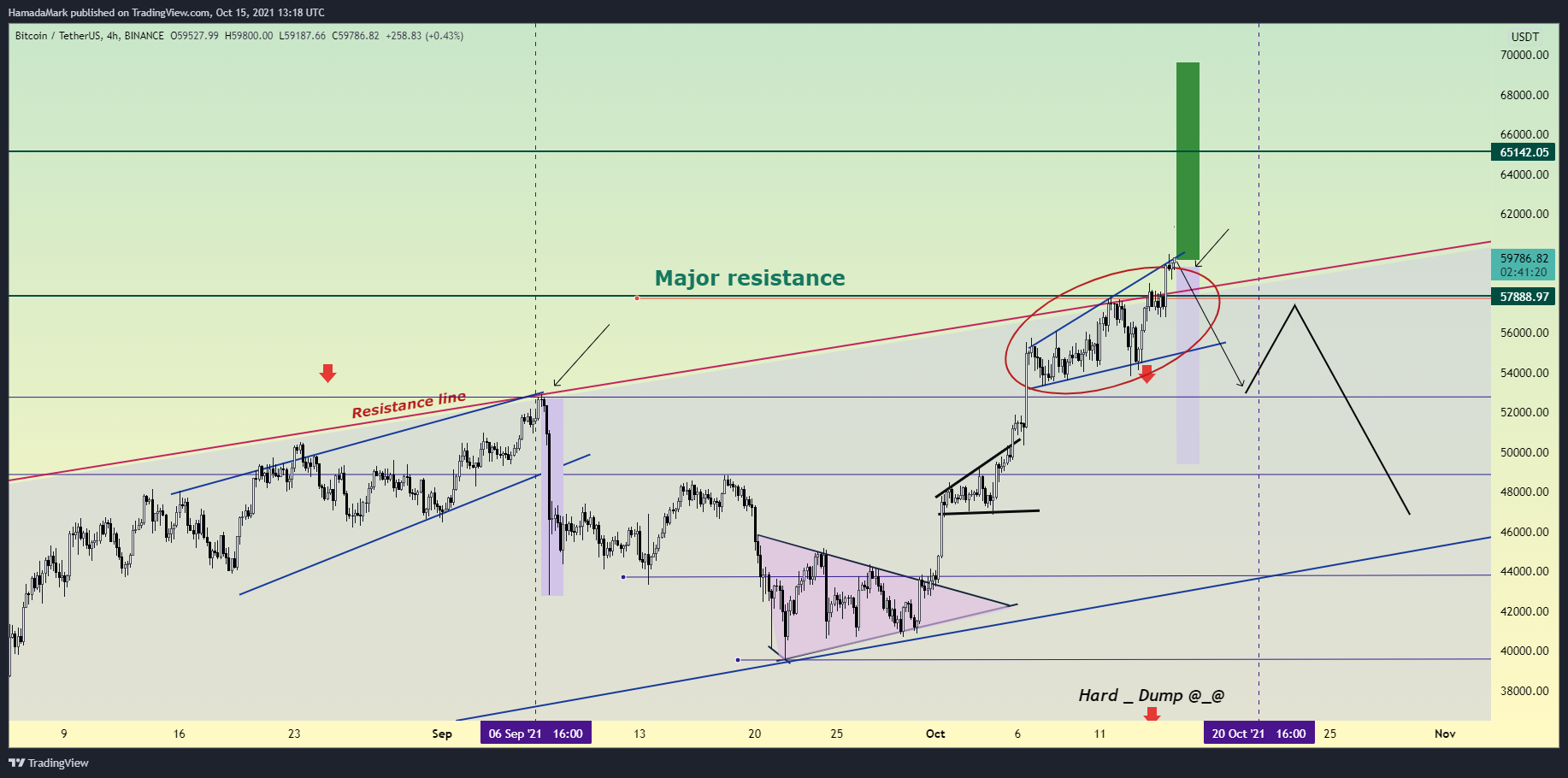 BINANCE:BTCUSDT Chart Image by HamadaMark