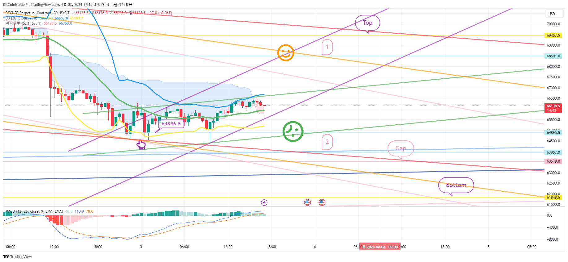 BYBIT:BTCUSD.P Chart Image by BitCoinGuide