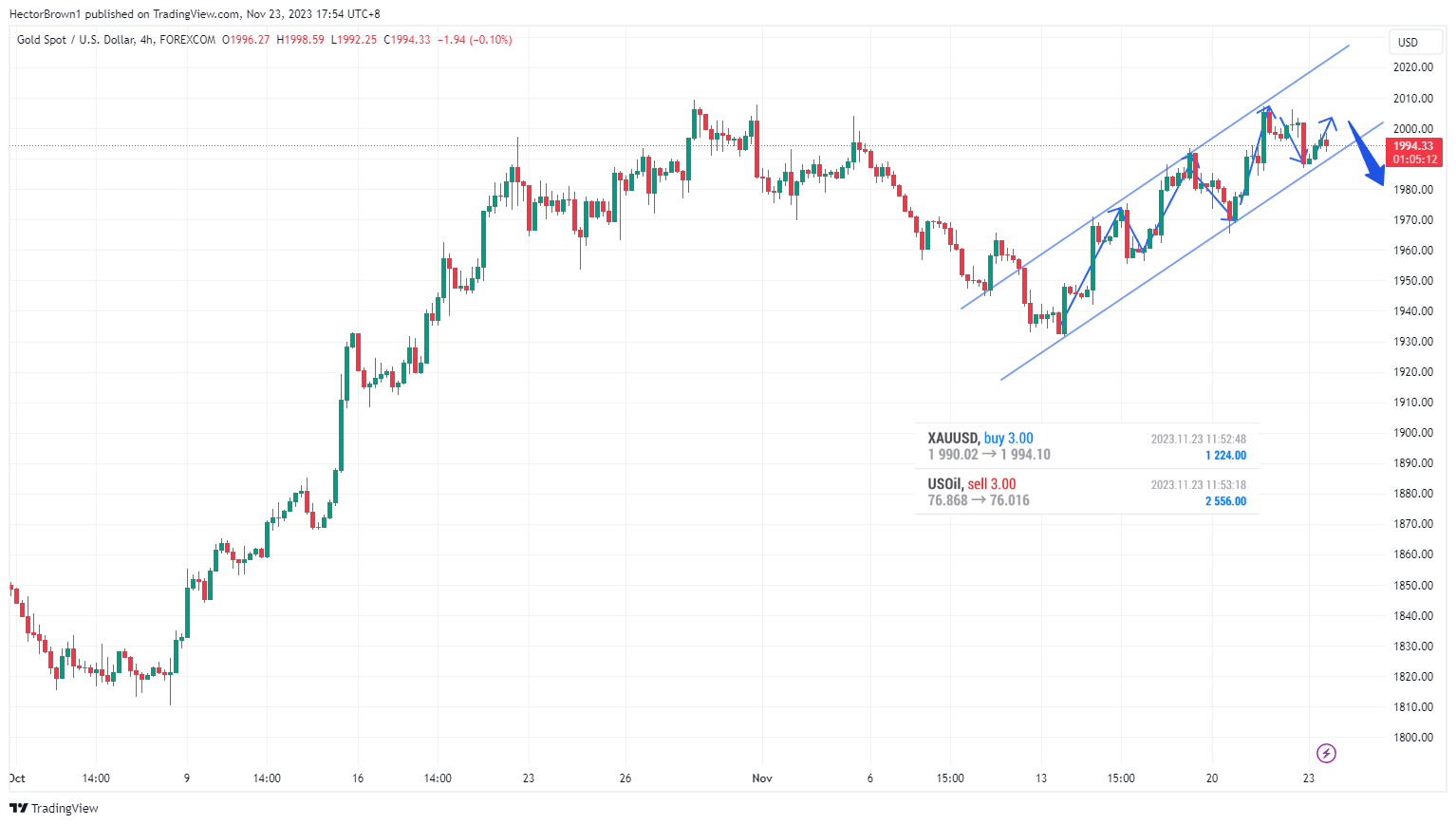 FOREXCOM:XAUUSD Chart Image by HectorBrown1