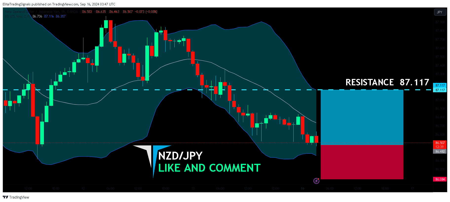 OANDA:NZDJPY Chart Image by EliteTradingSignals