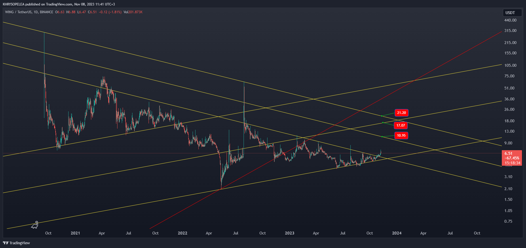 BINANCE:WINGUSDT Chart Image by KHRYSOPELEA