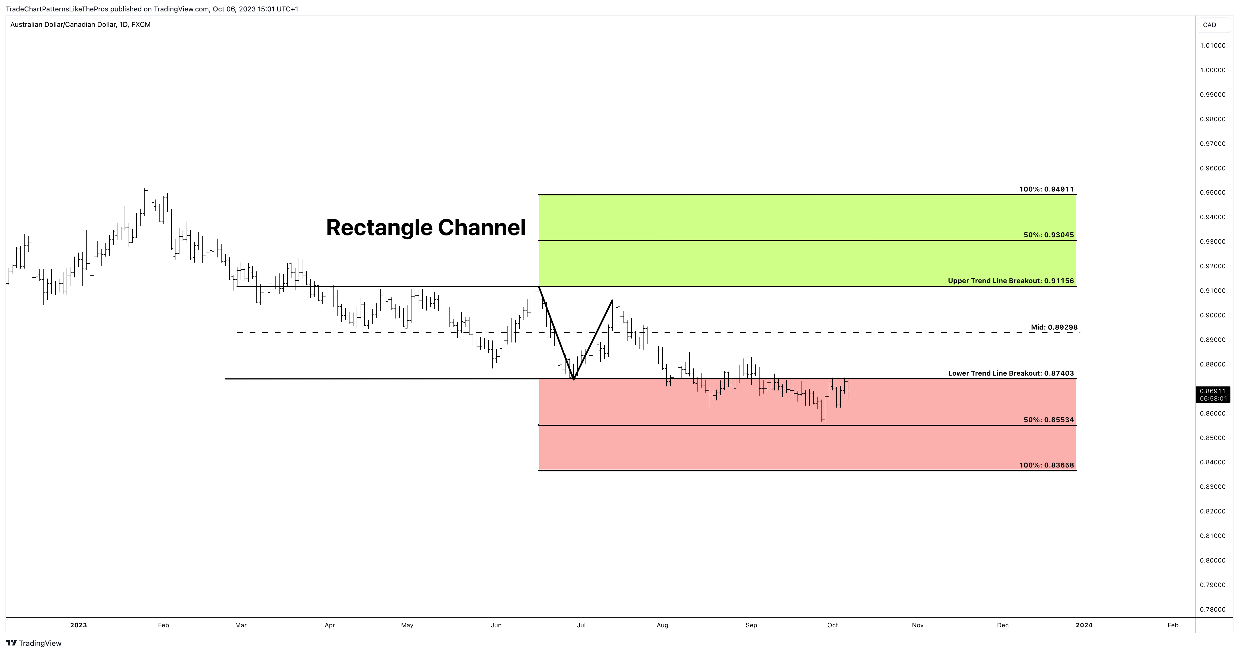 FX:AUDCAD Chart Image by TradeChartPatternsLikeThePros