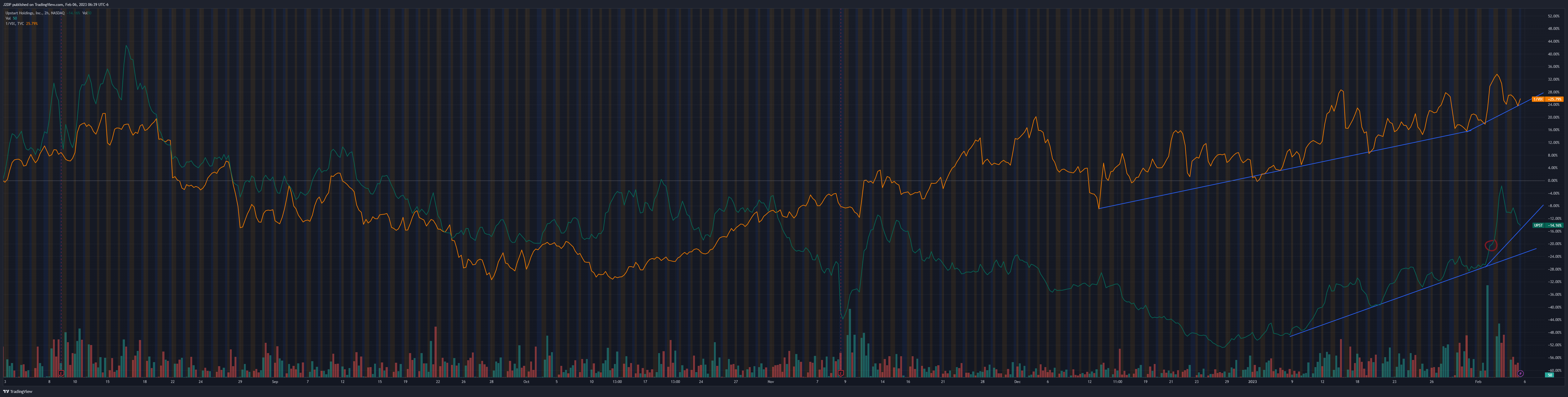 NASDAQ:UPST Chart Image by J2DP