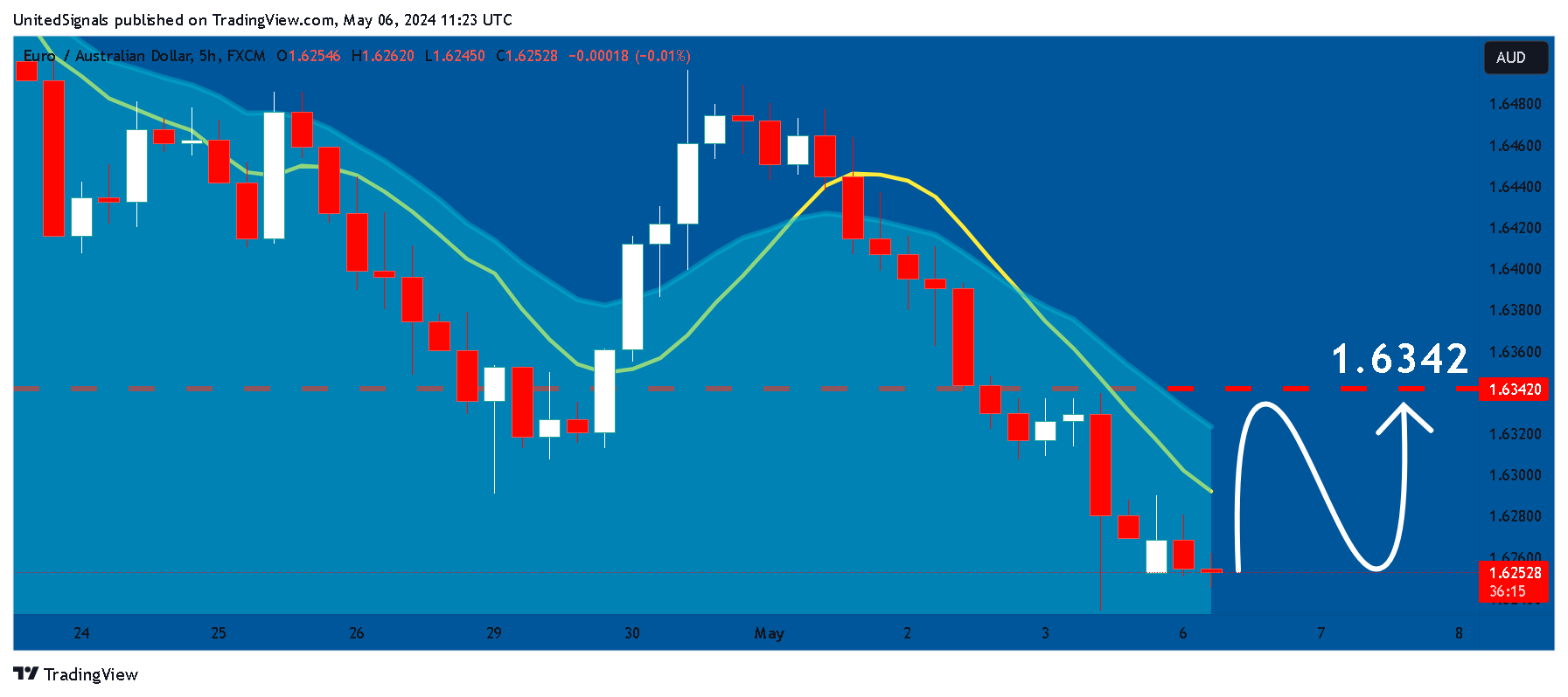 FX:EURAUD Chart Image by UnitedSignals