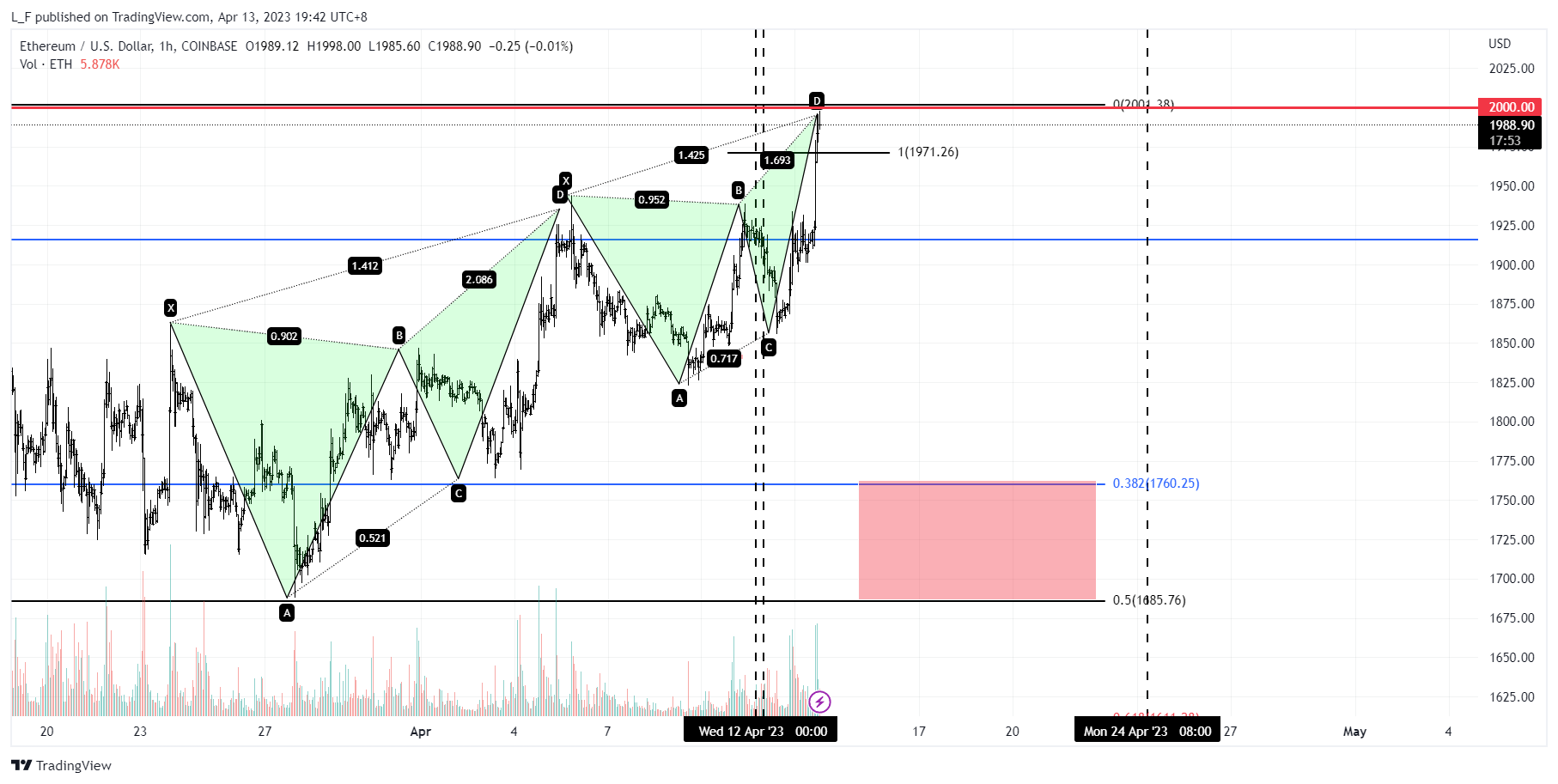 COINBASE:ETHUSD Chart Image by L_F