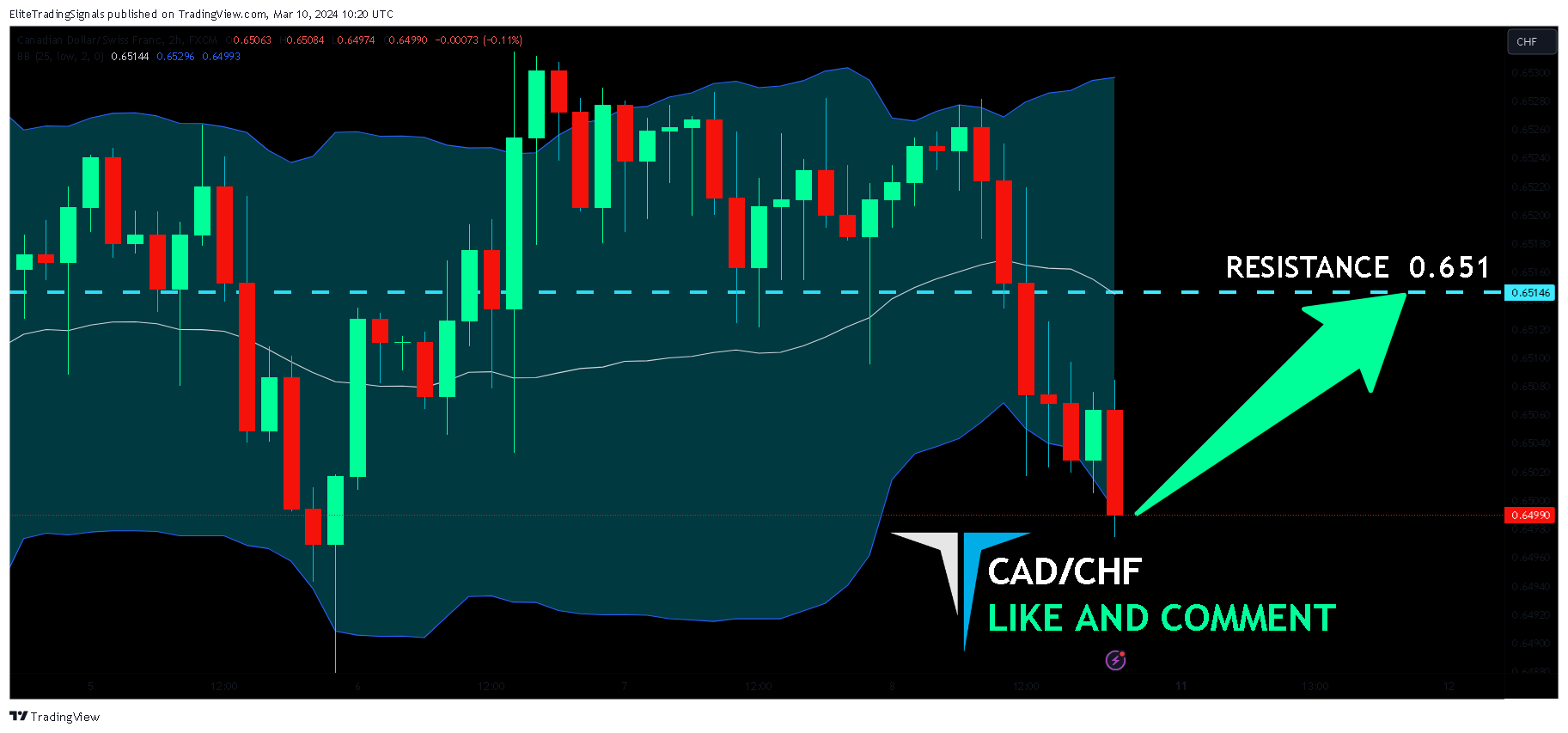 FX:CADCHF Chart Image by EliteTradingSignals