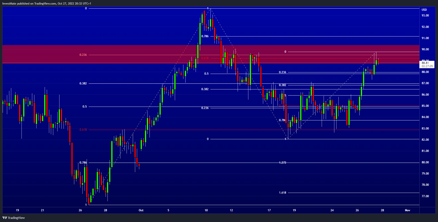 TVC:USOIL Chart Image by InvestMate
