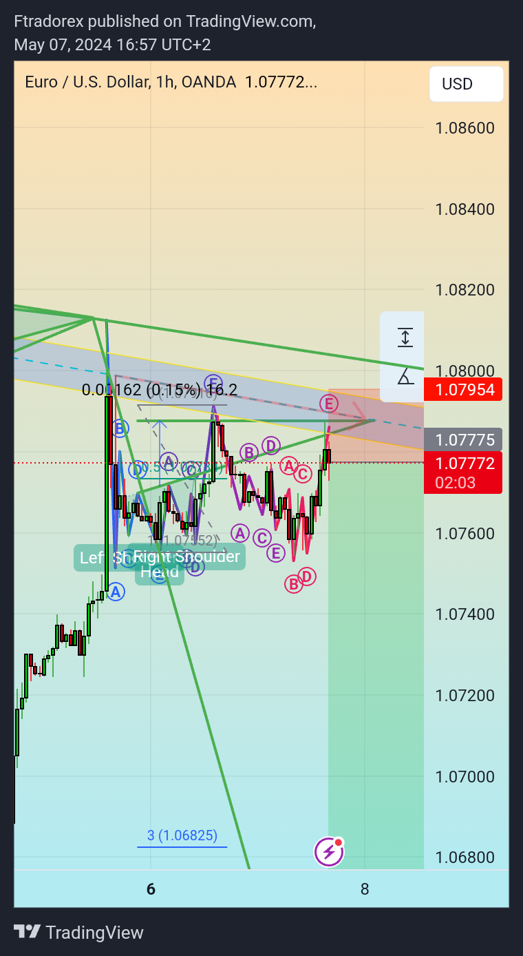 OANDA:EURUSD Chart Image by Ftradorex